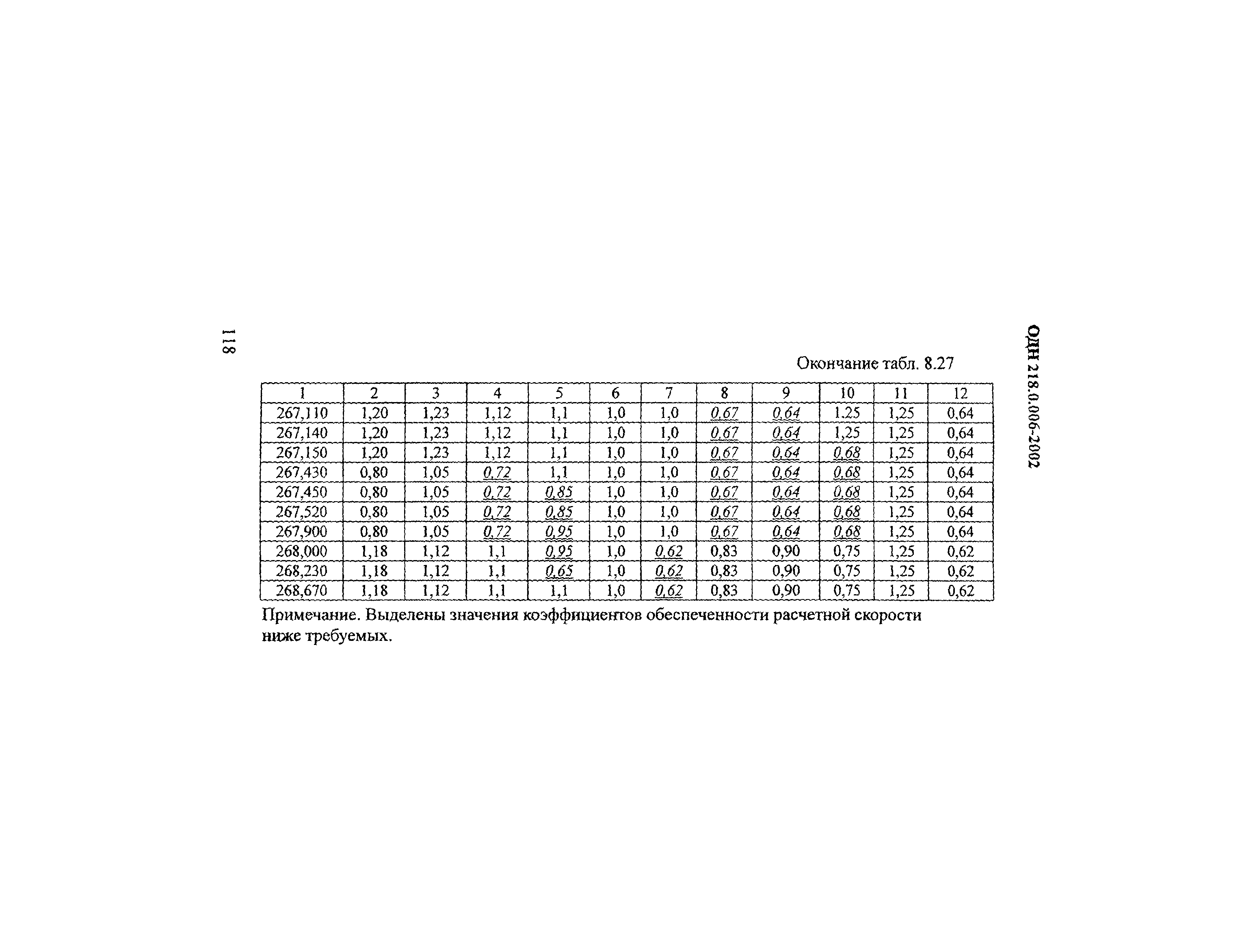 ОДН 218.0.006-2002