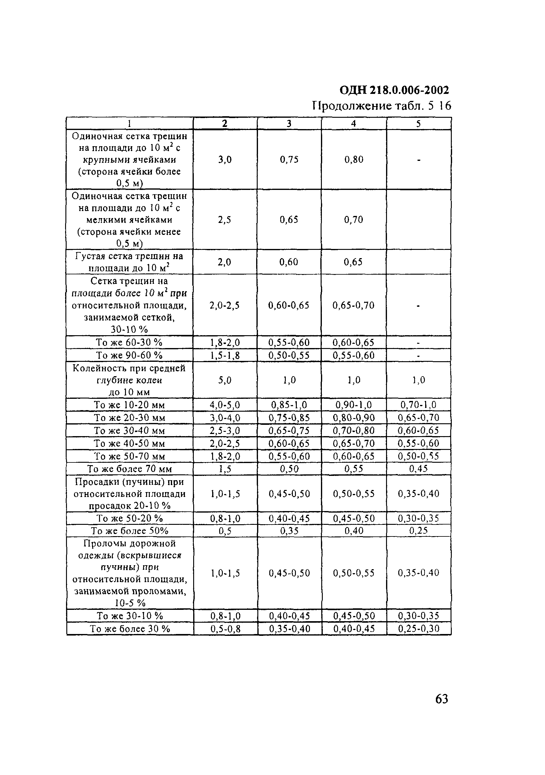 ОДН 218.0.006-2002