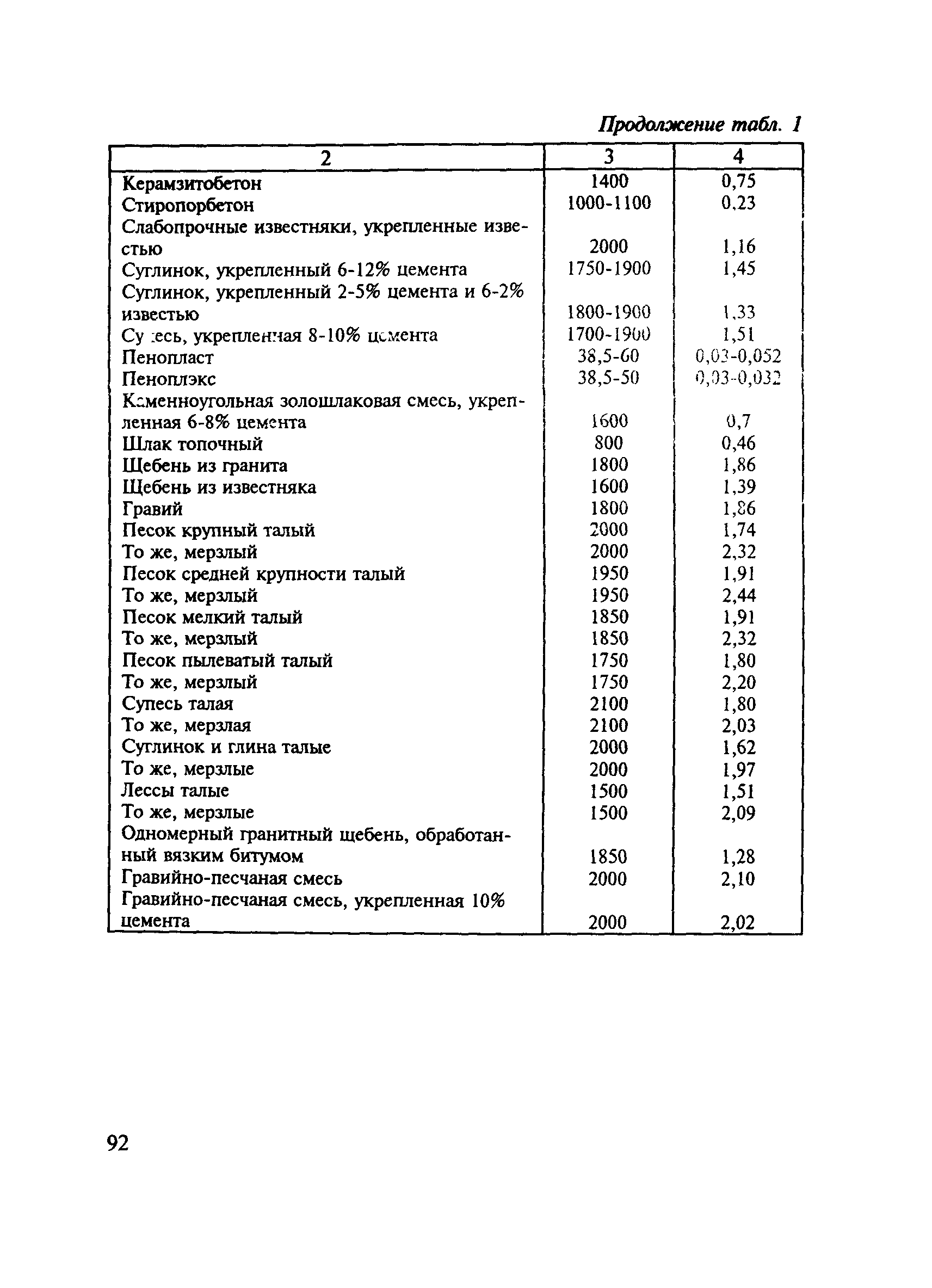 МОДН 2-2001