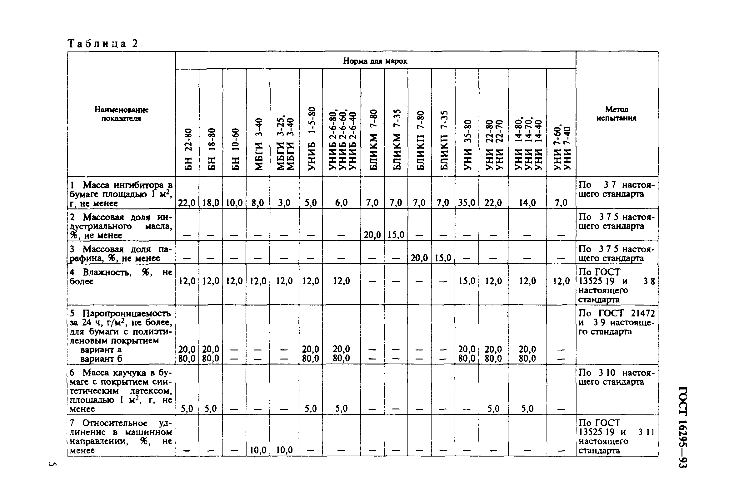 ГОСТ 16295-93