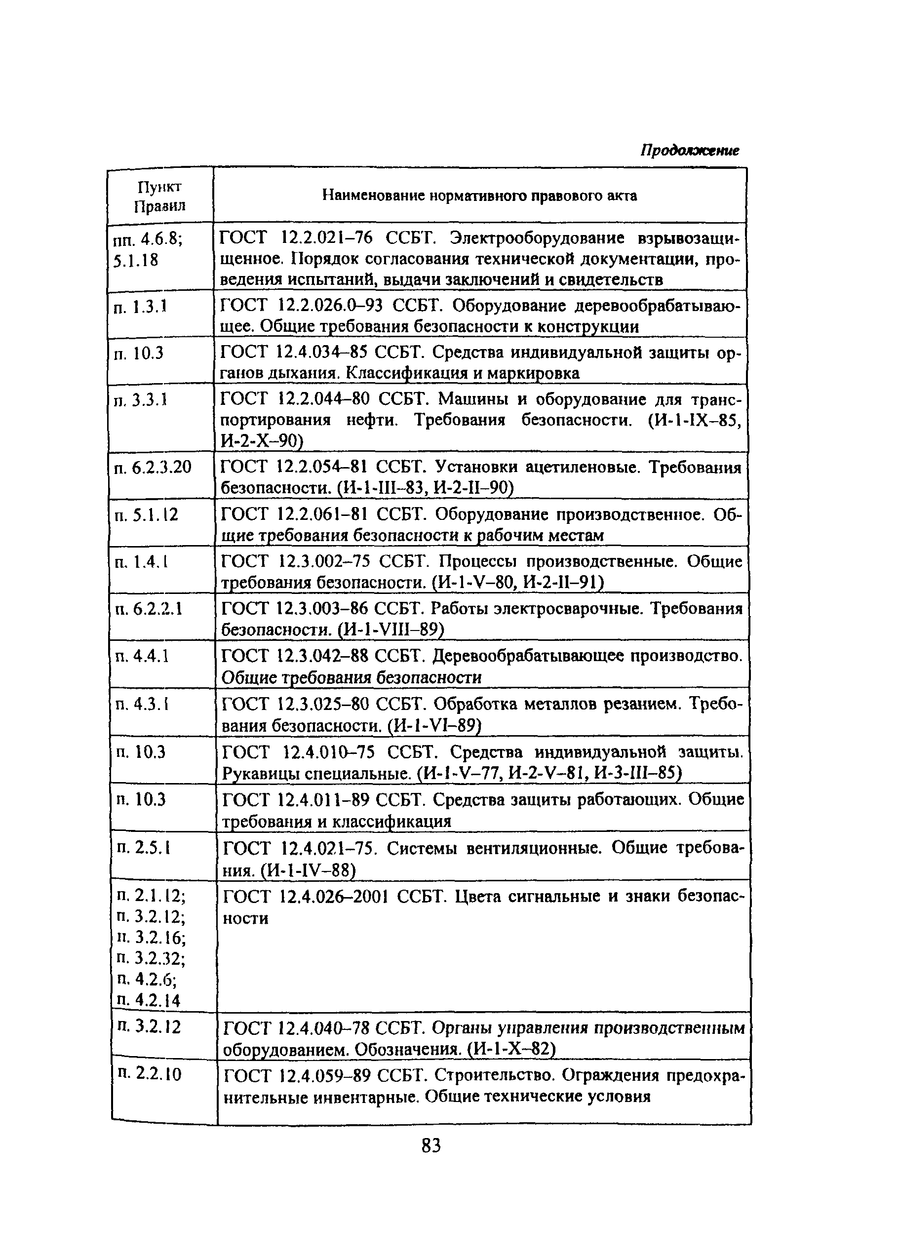 ПОТ Р М-021-2002