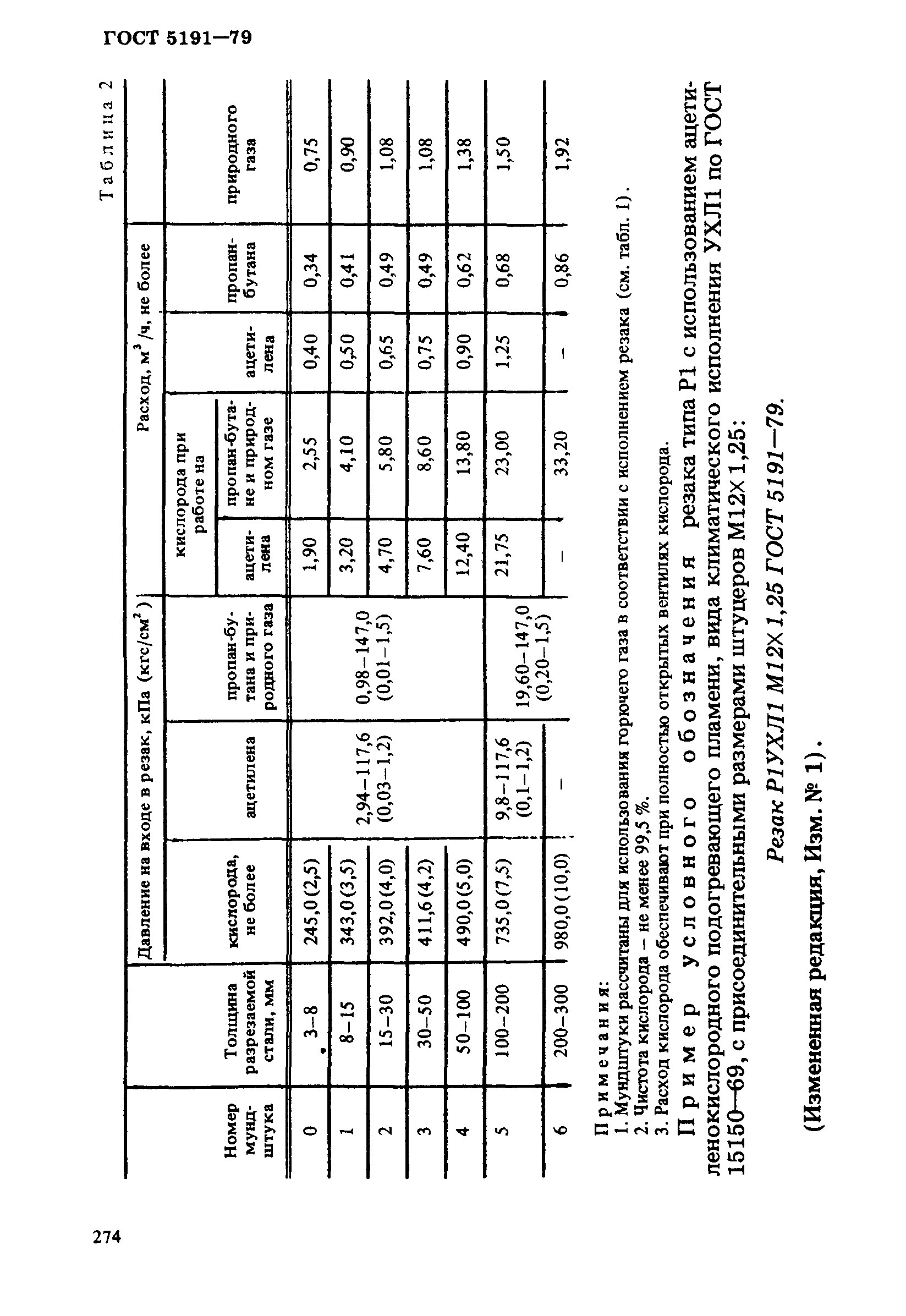 ГОСТ 5191-79