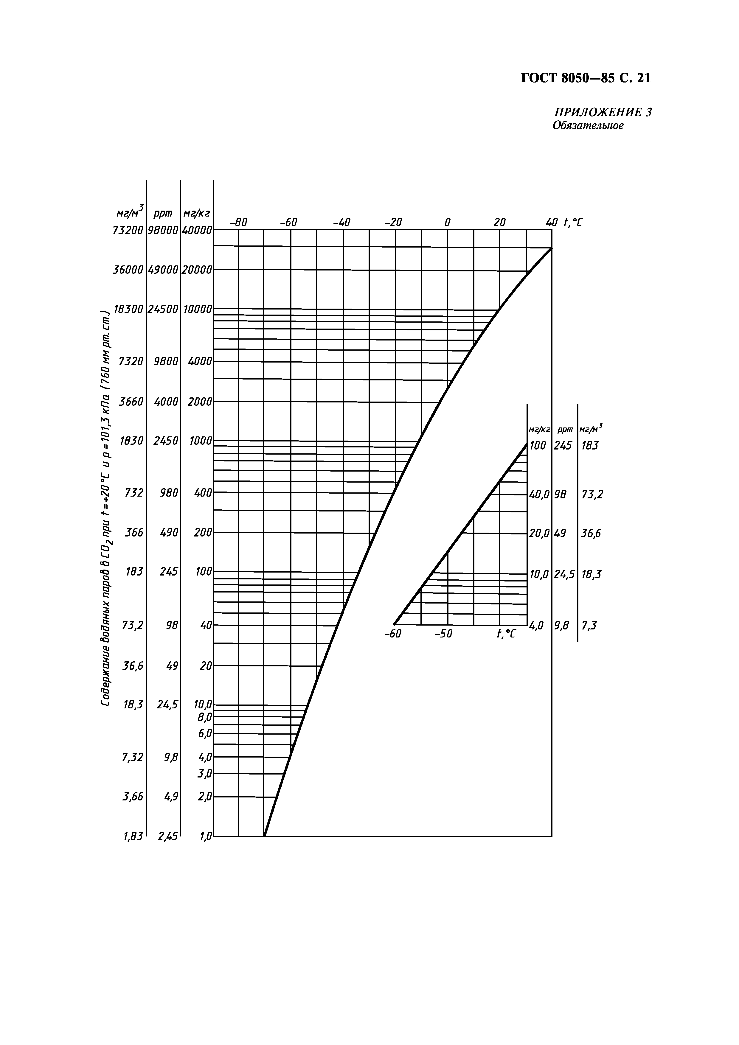 ГОСТ 8050-85