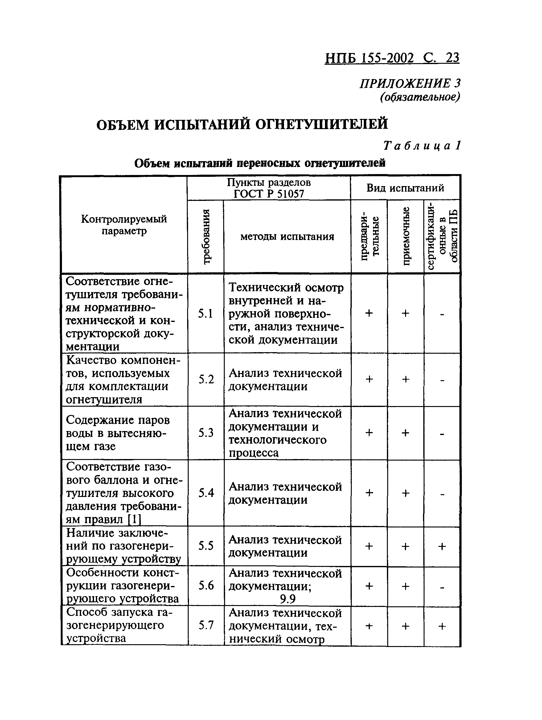 НПБ 155-2002