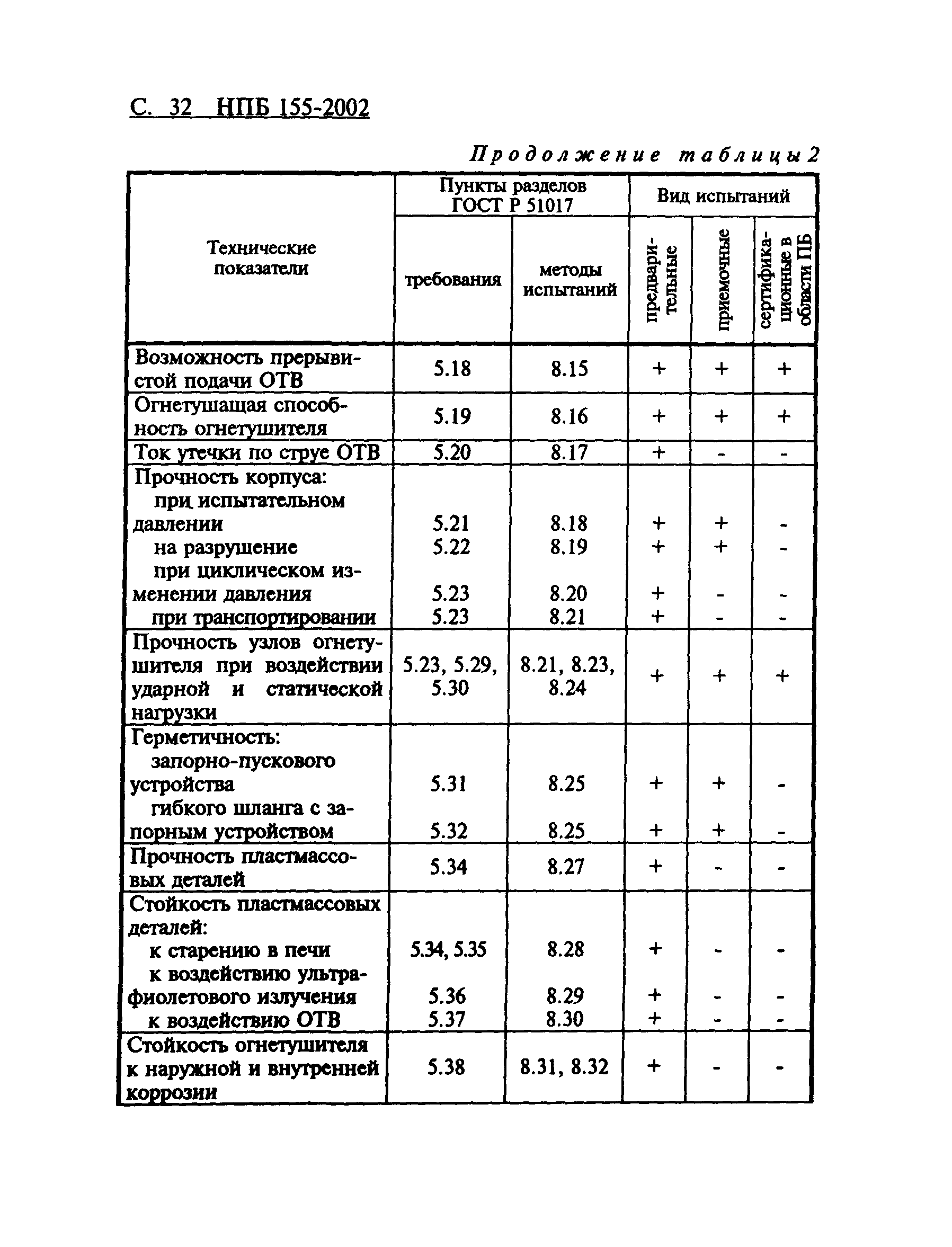 НПБ 155-2002