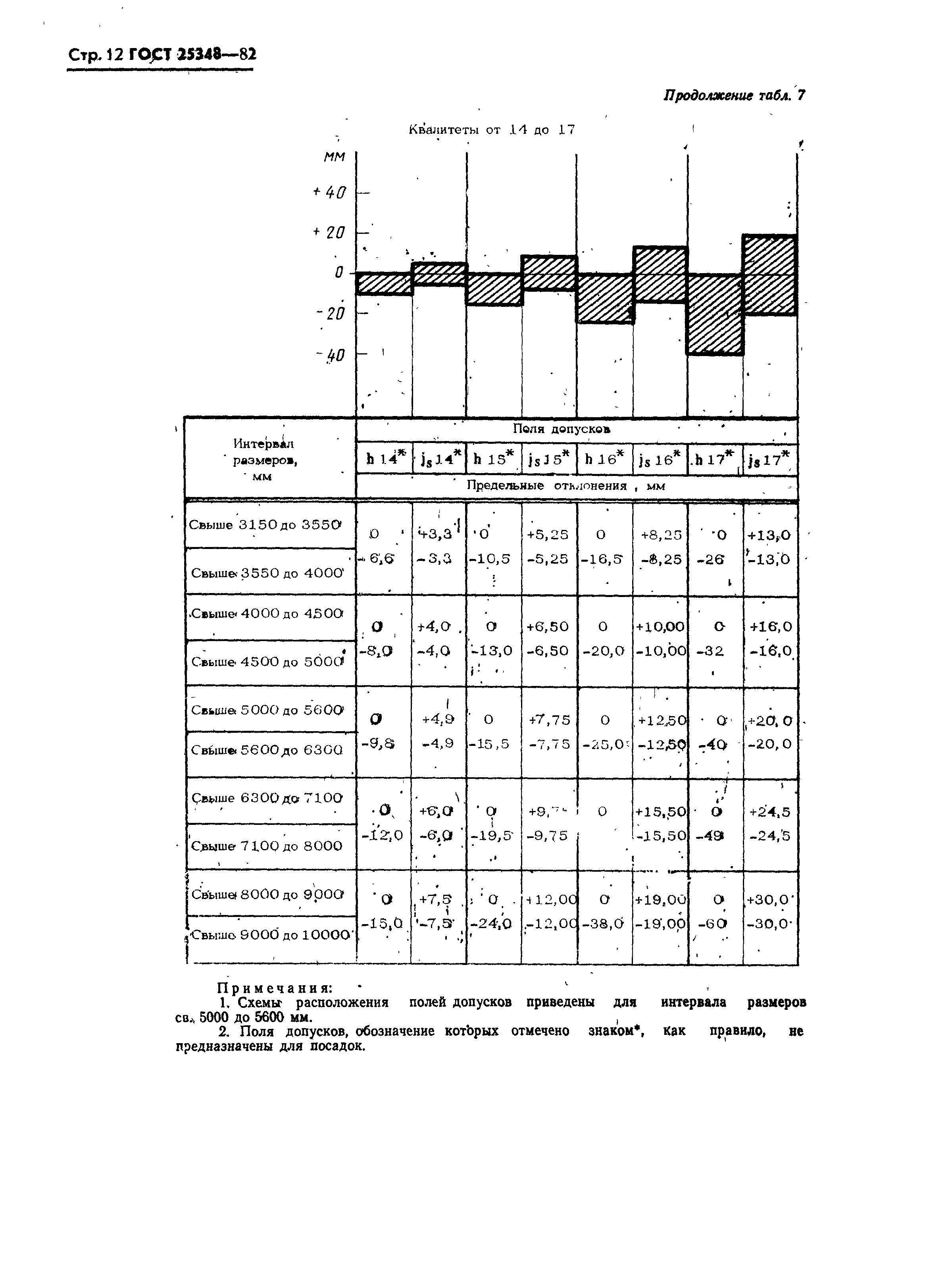 ГОСТ 25348-82