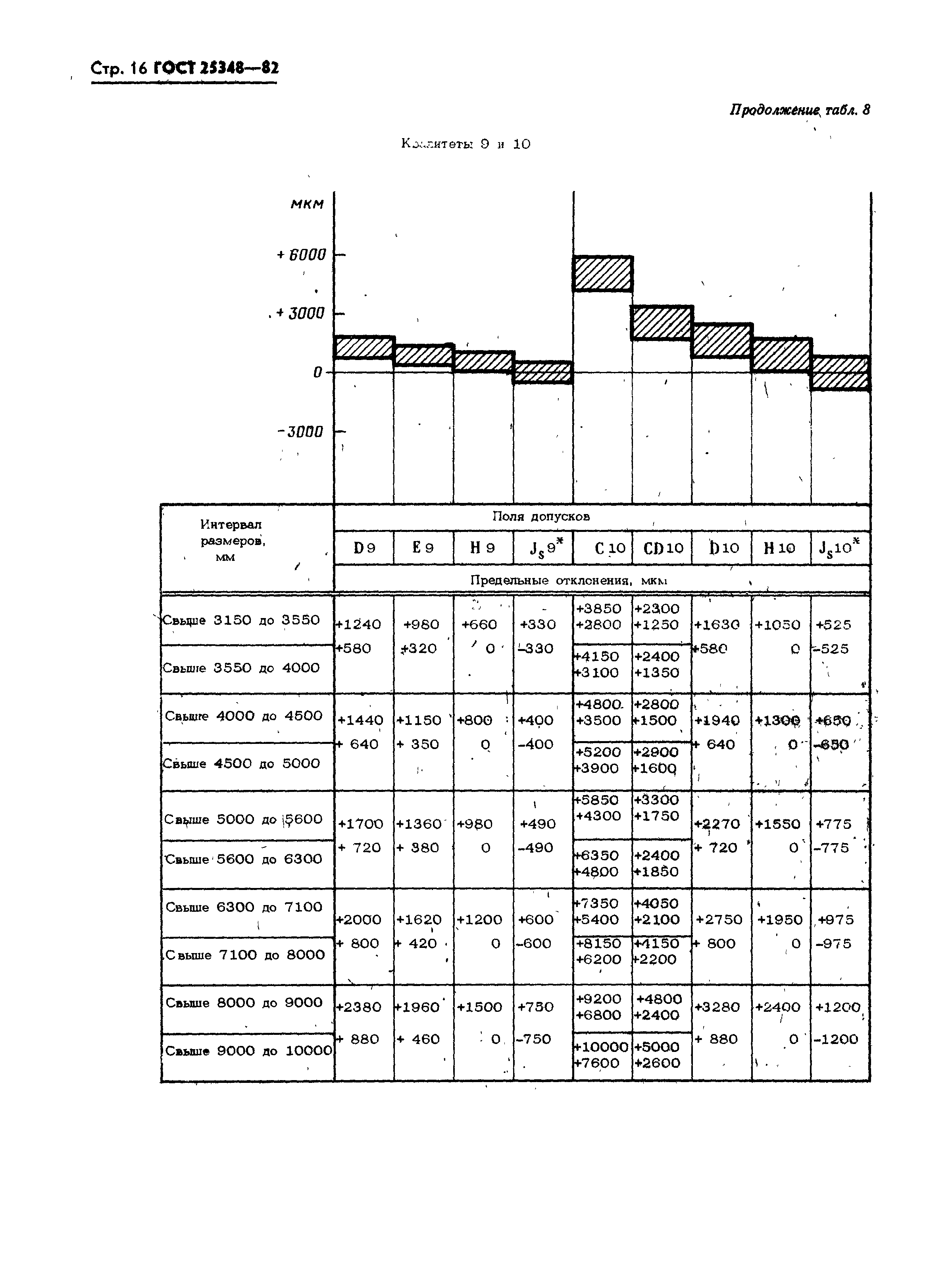 ГОСТ 25348-82