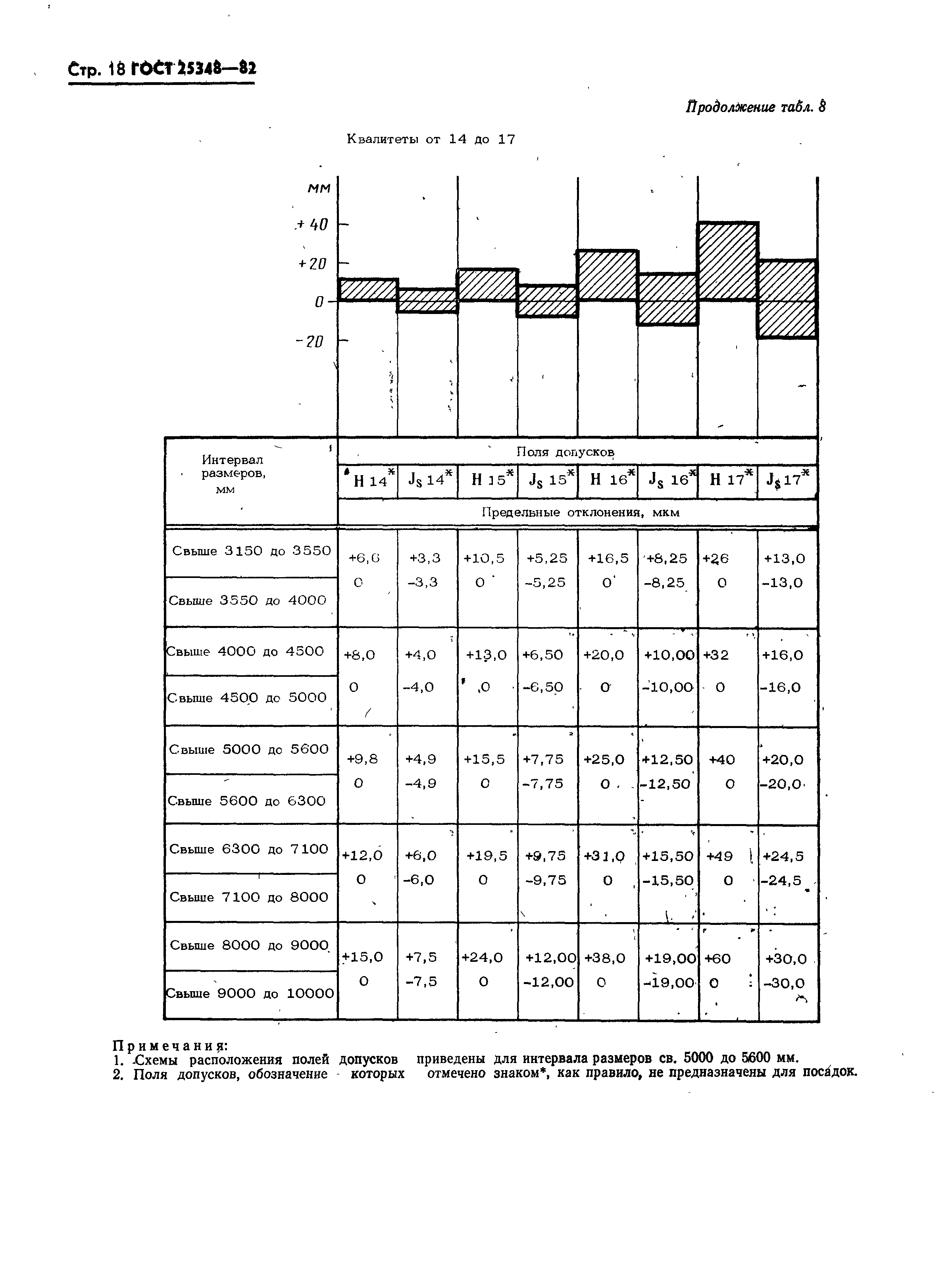 ГОСТ 25348-82