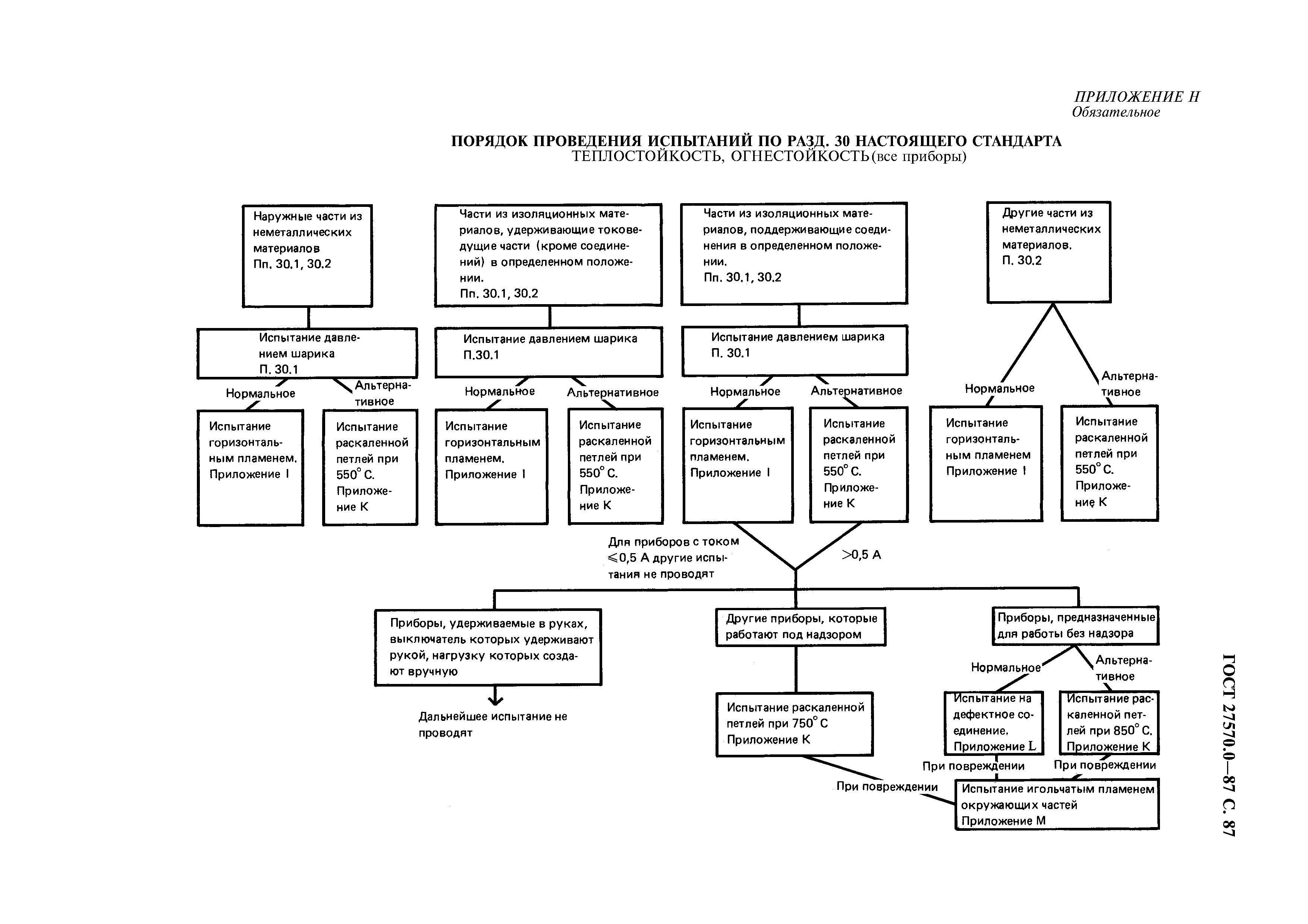 ГОСТ 27570.0-87