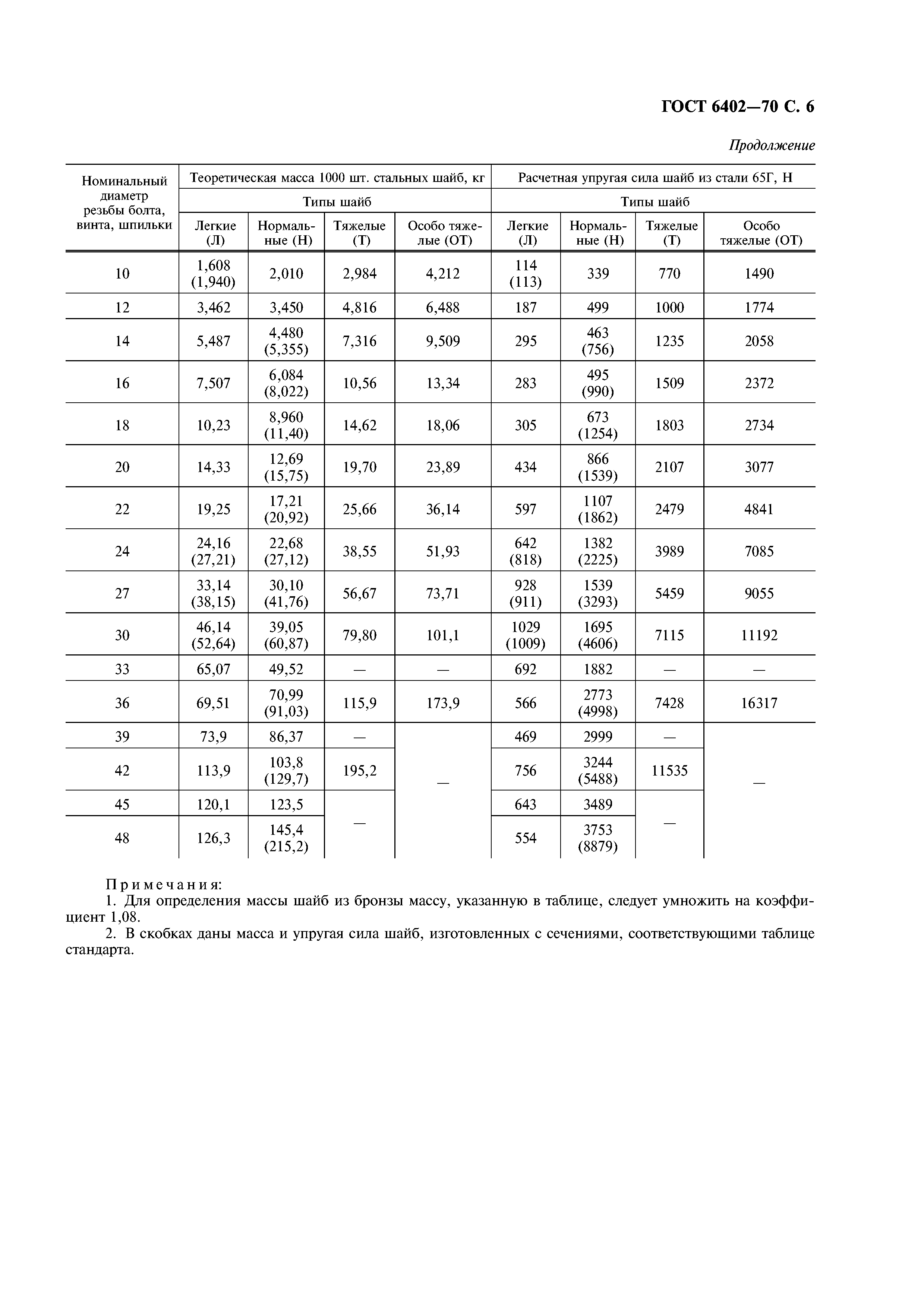 ГОСТ 6402-70