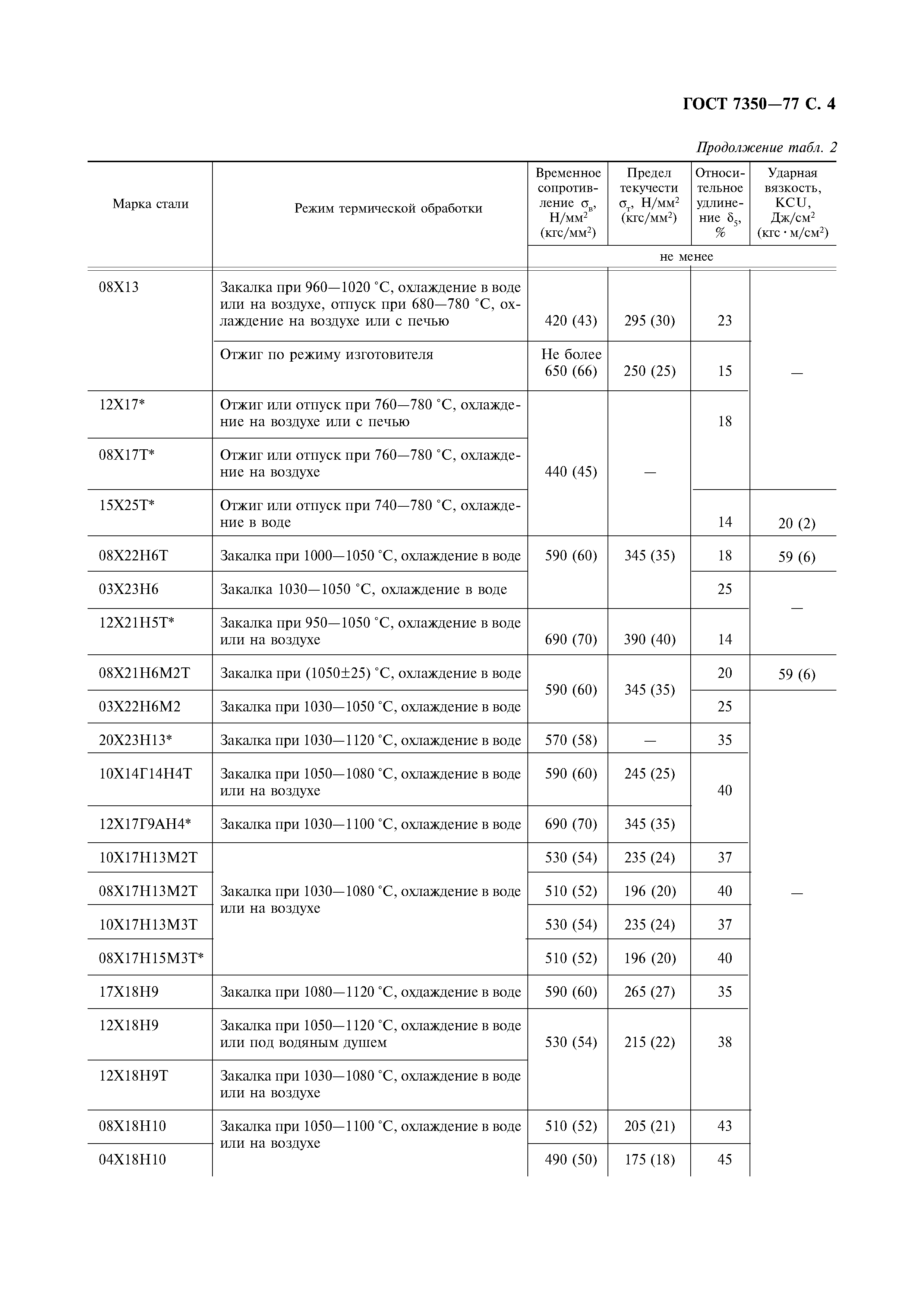 ГОСТ 7350-77