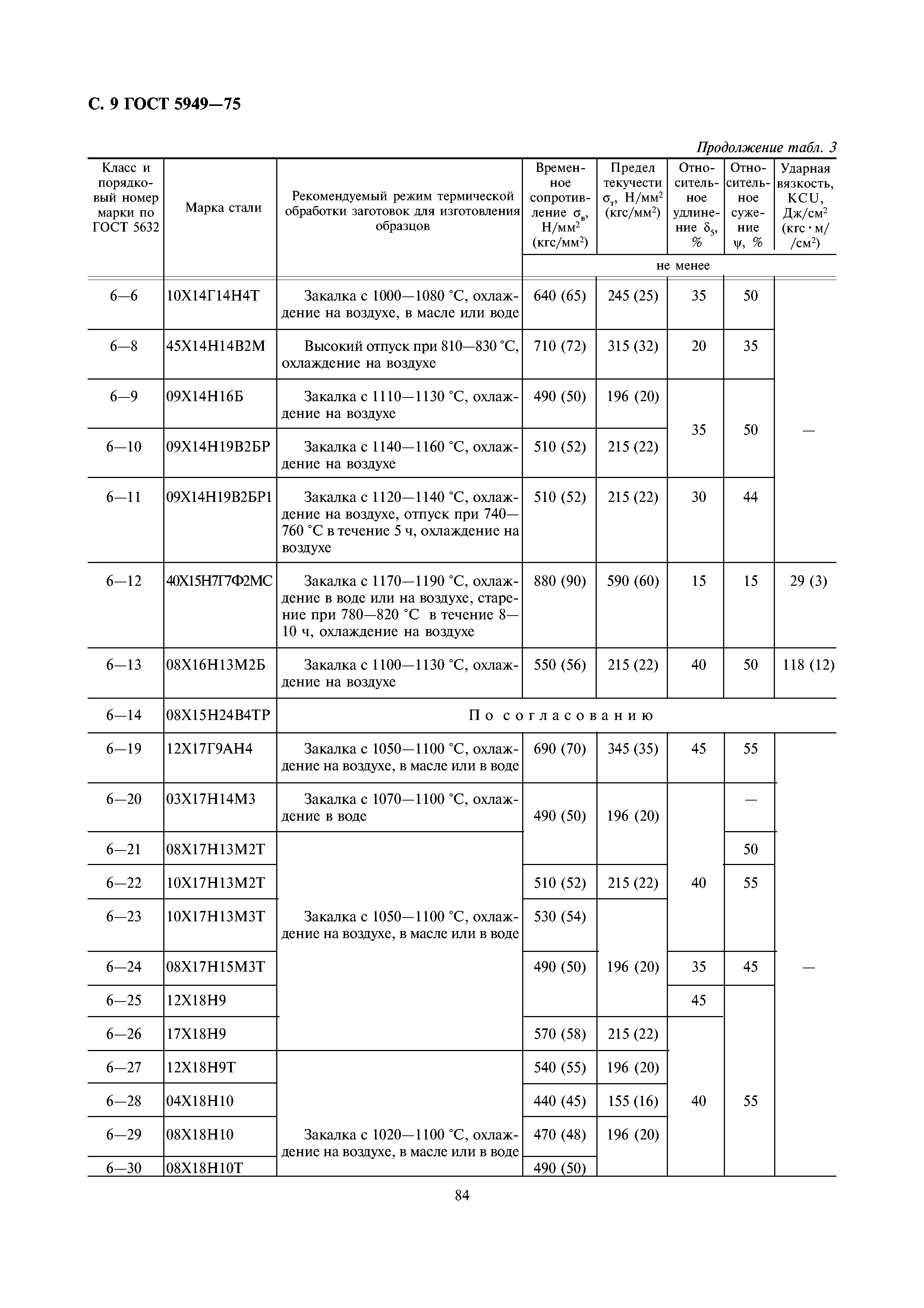 ГОСТ 5949-75