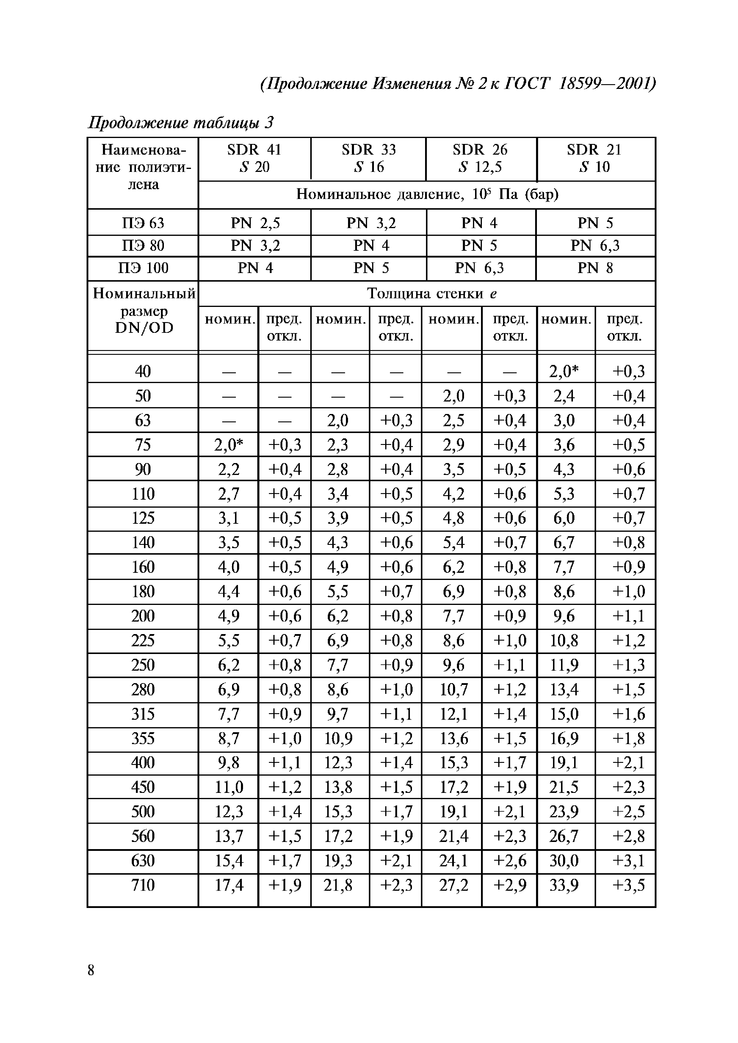 ГОСТ 18599-2001