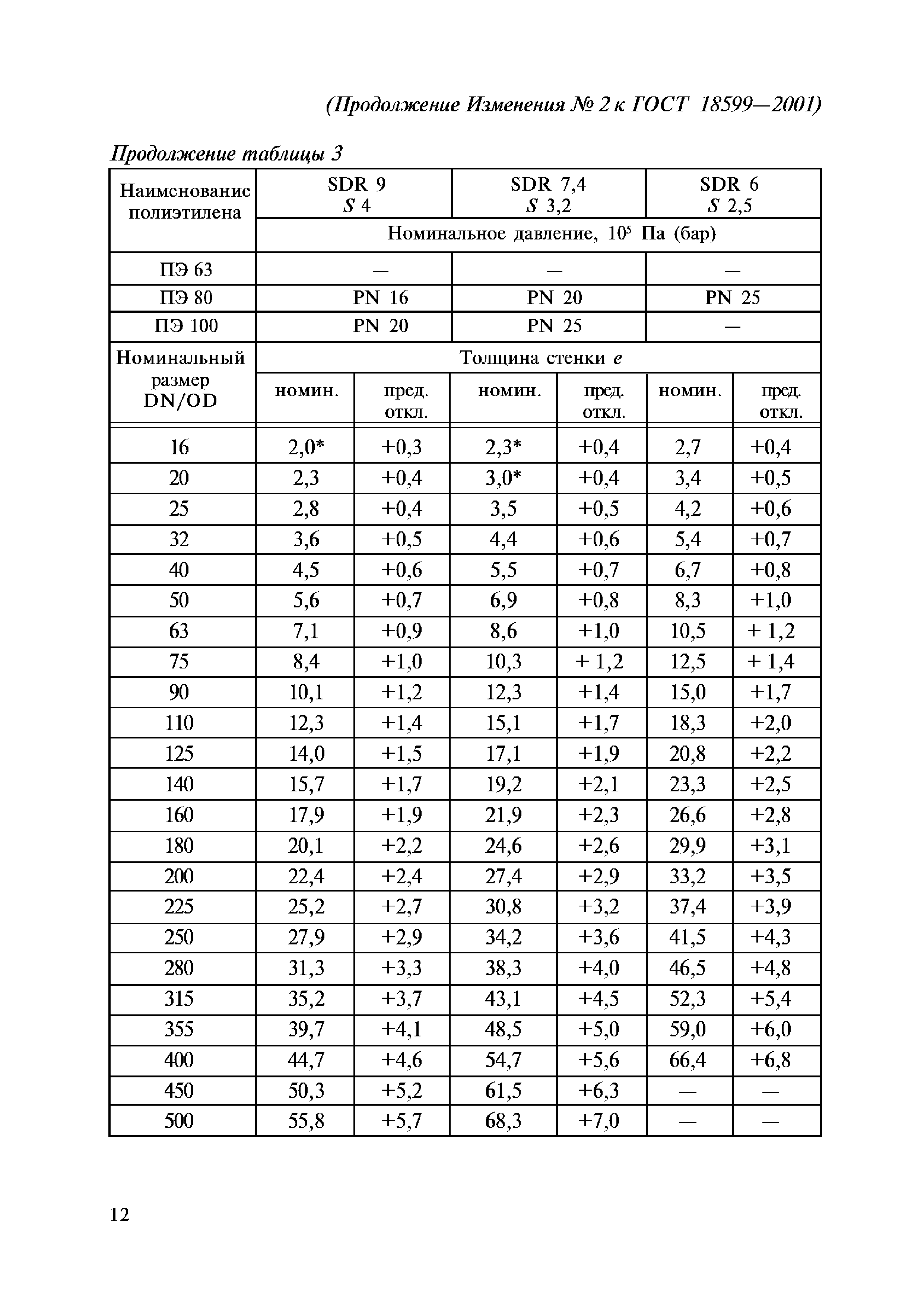 ГОСТ 18599-2001