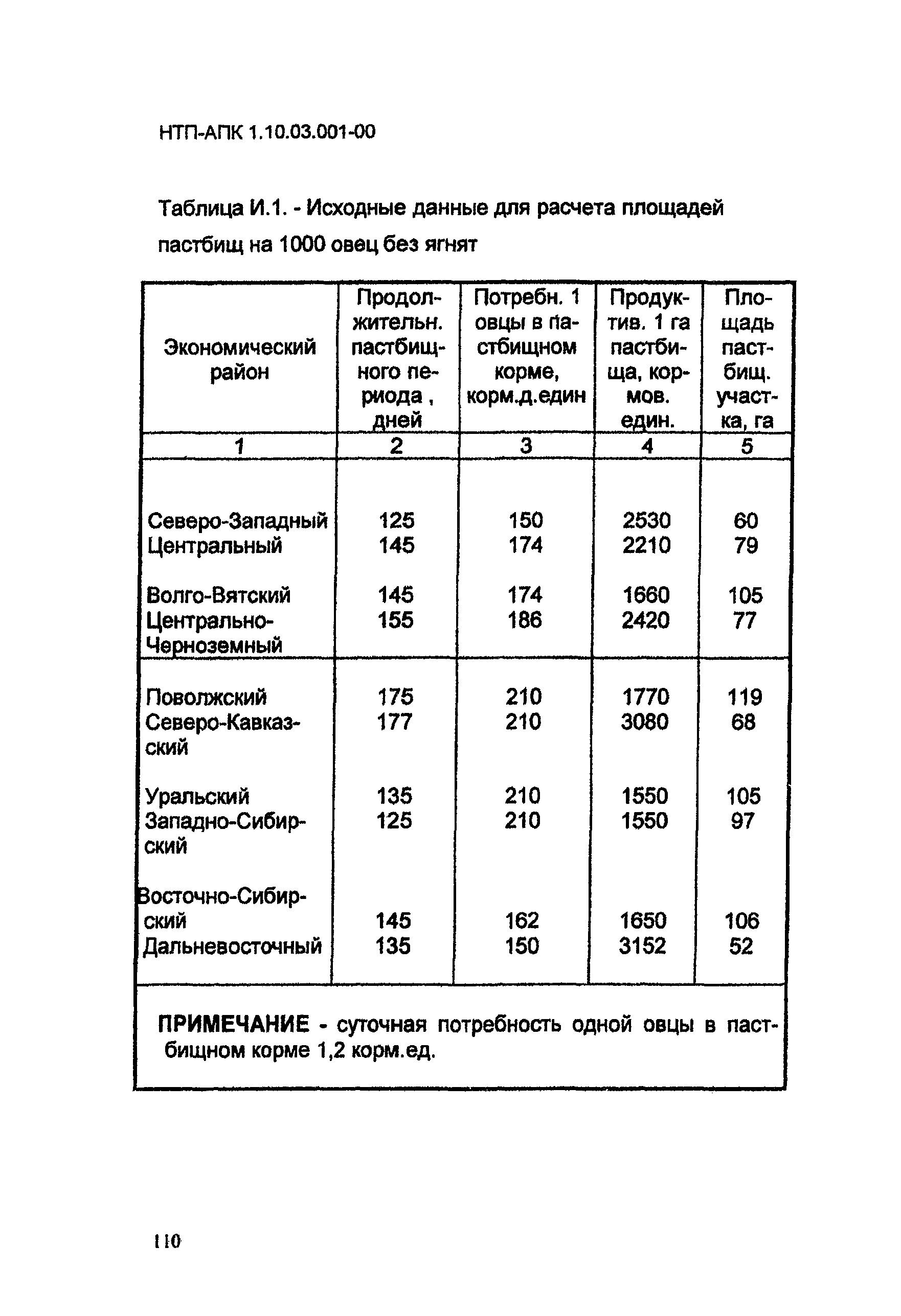 НТП АПК 1.10.03.001-00