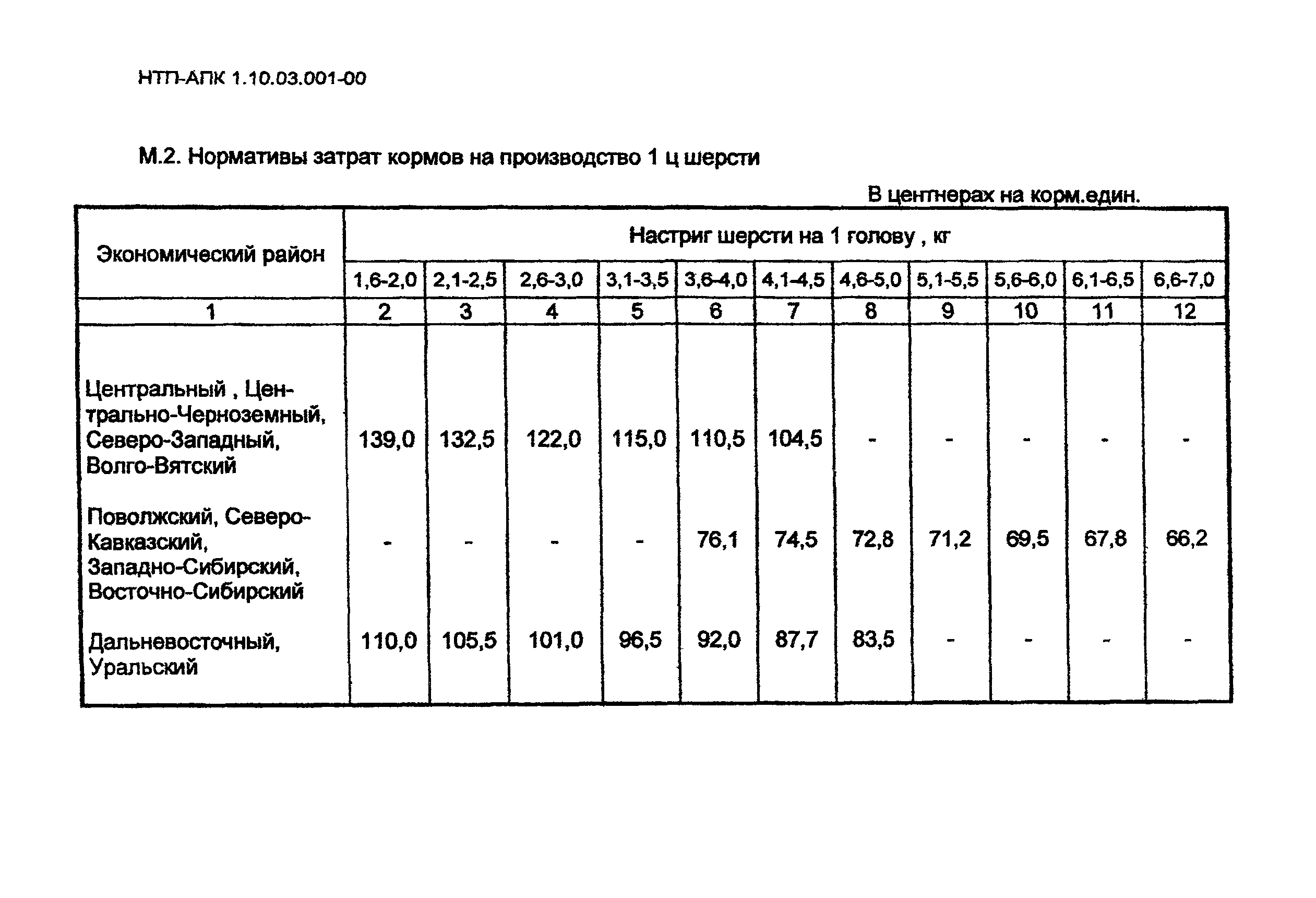 НТП АПК 1.10.03.001-00