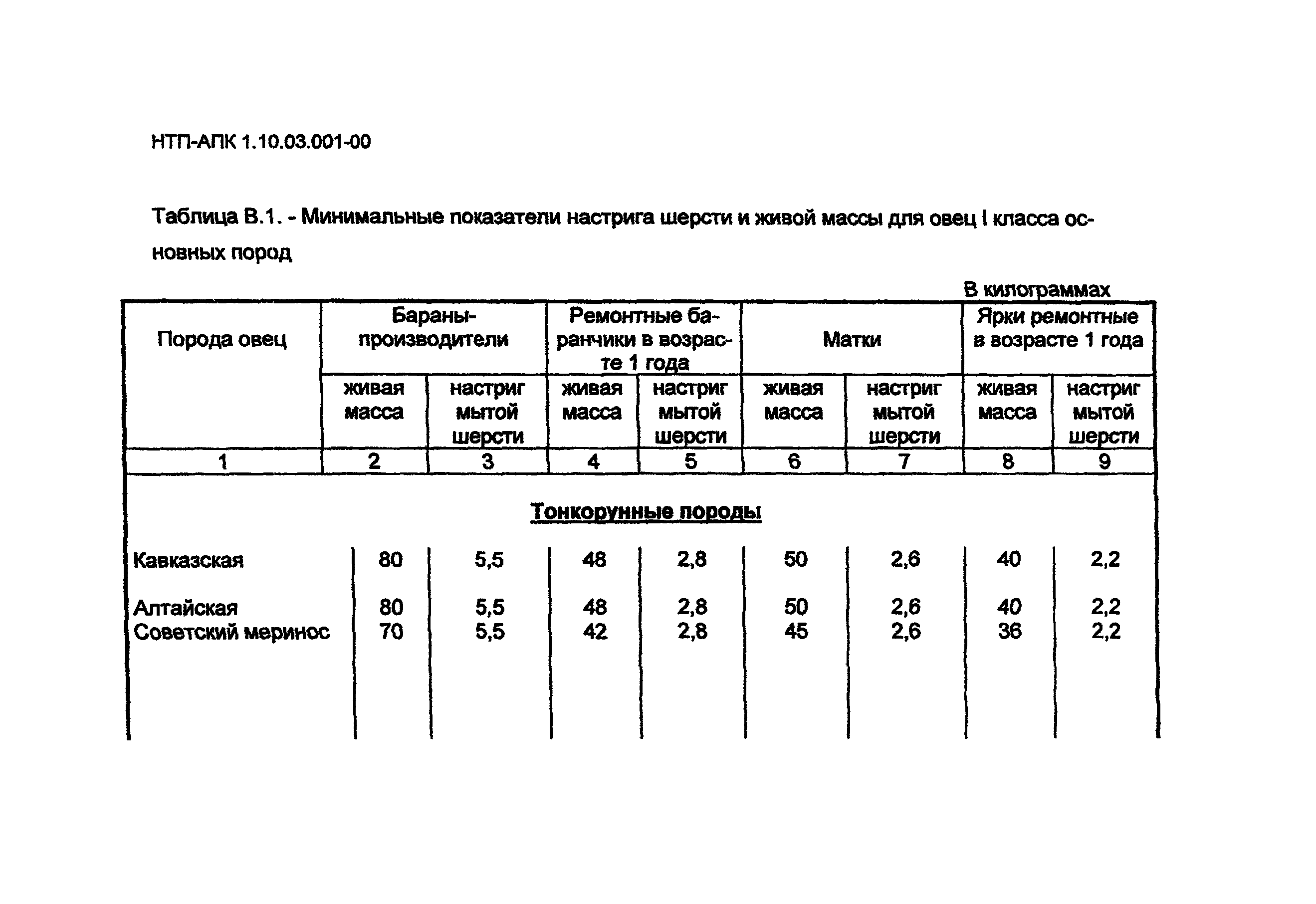 НТП АПК 1.10.03.001-00