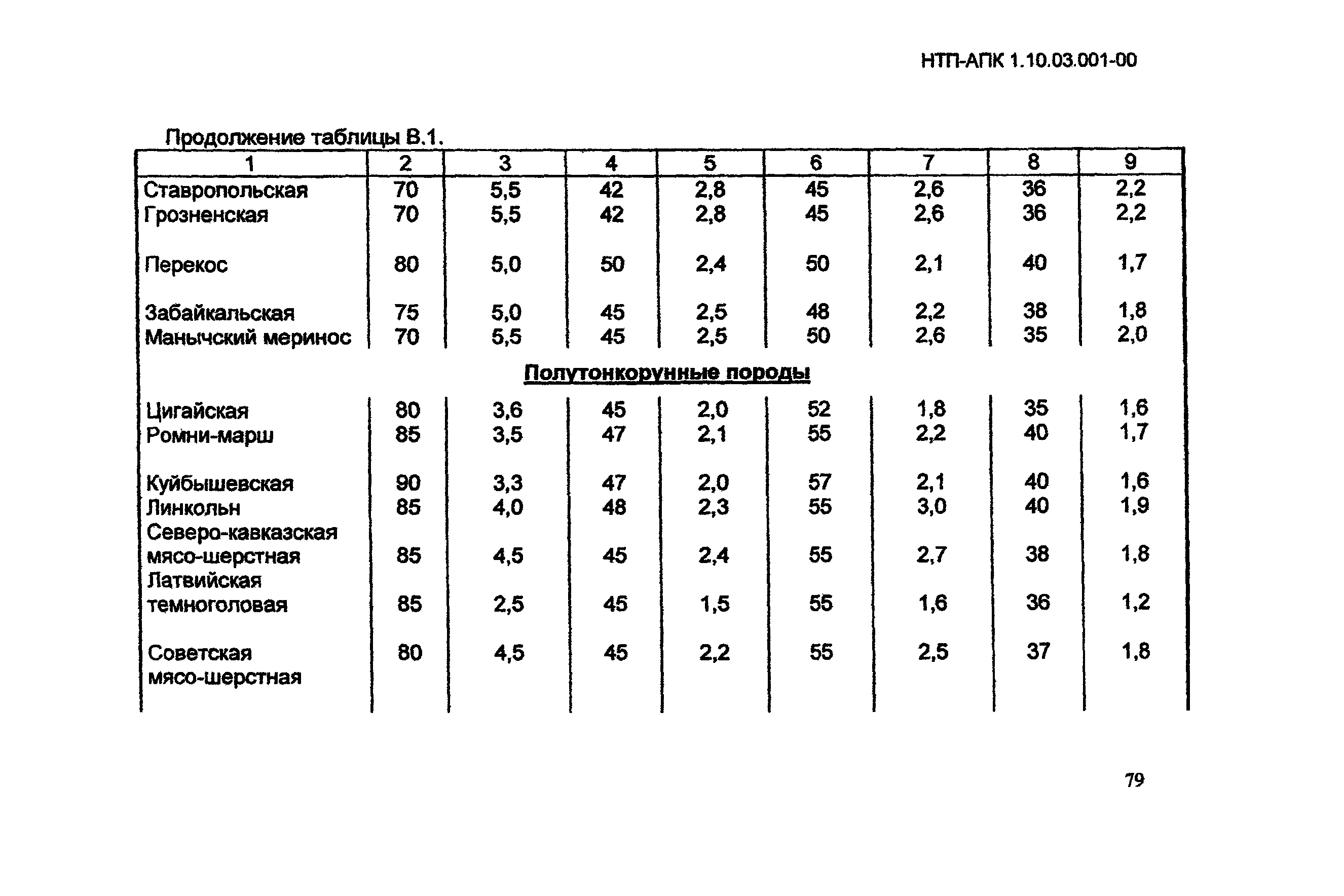 НТП АПК 1.10.03.001-00