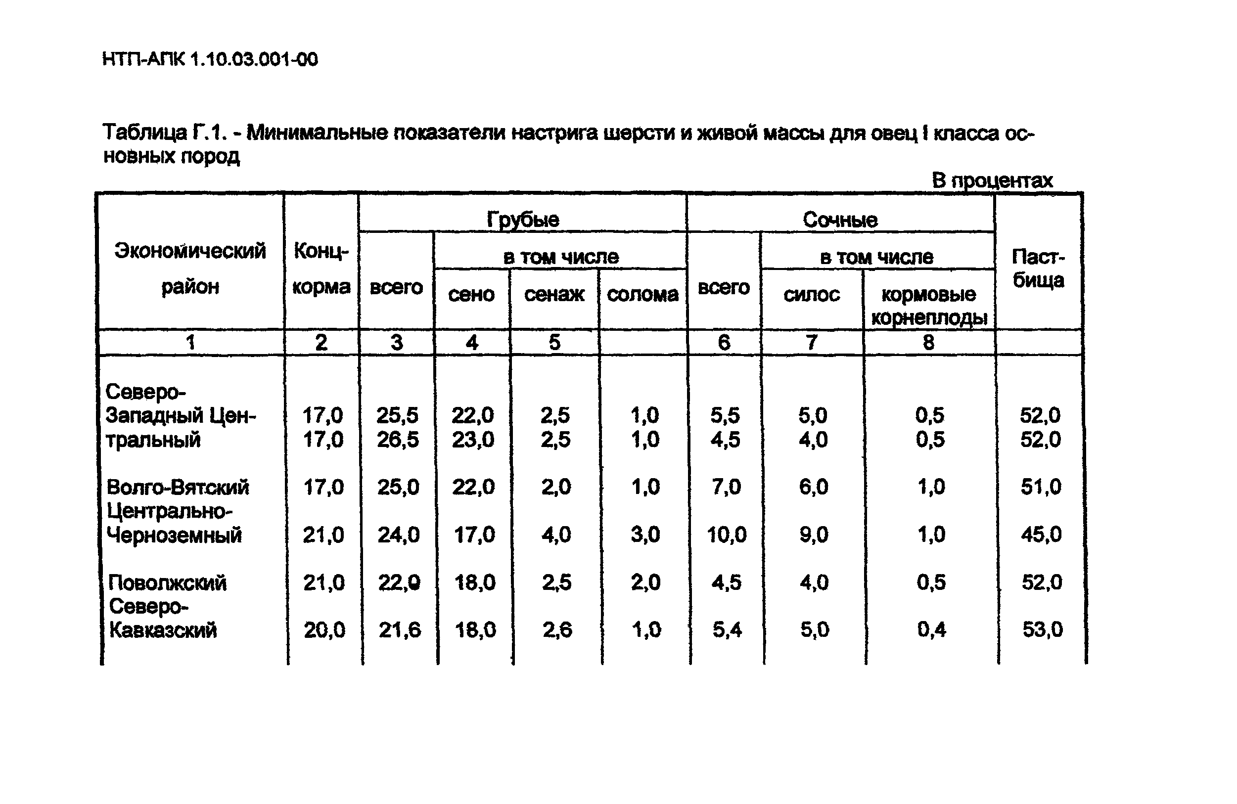 НТП АПК 1.10.03.001-00