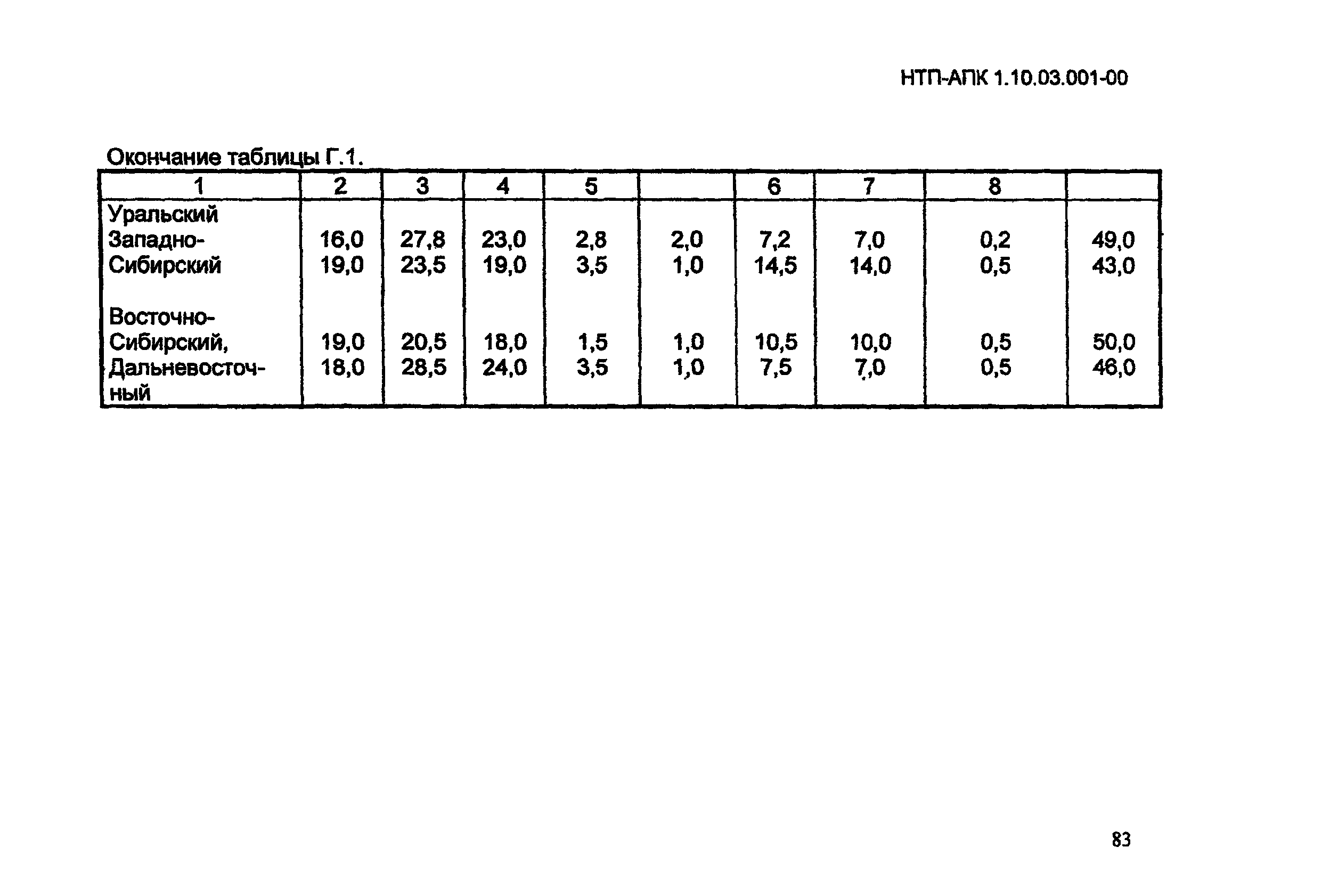 НТП АПК 1.10.03.001-00