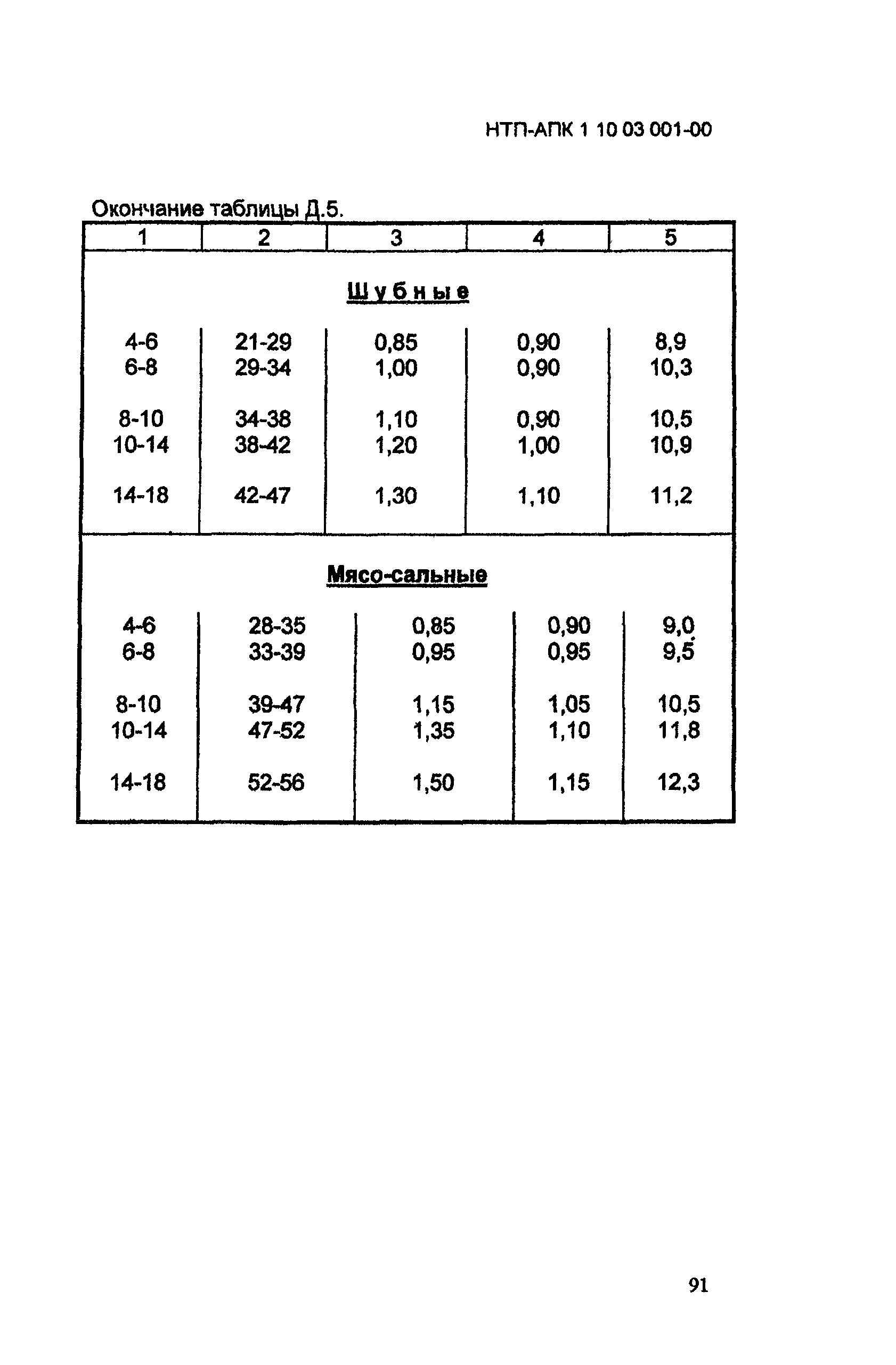 НТП АПК 1.10.03.001-00