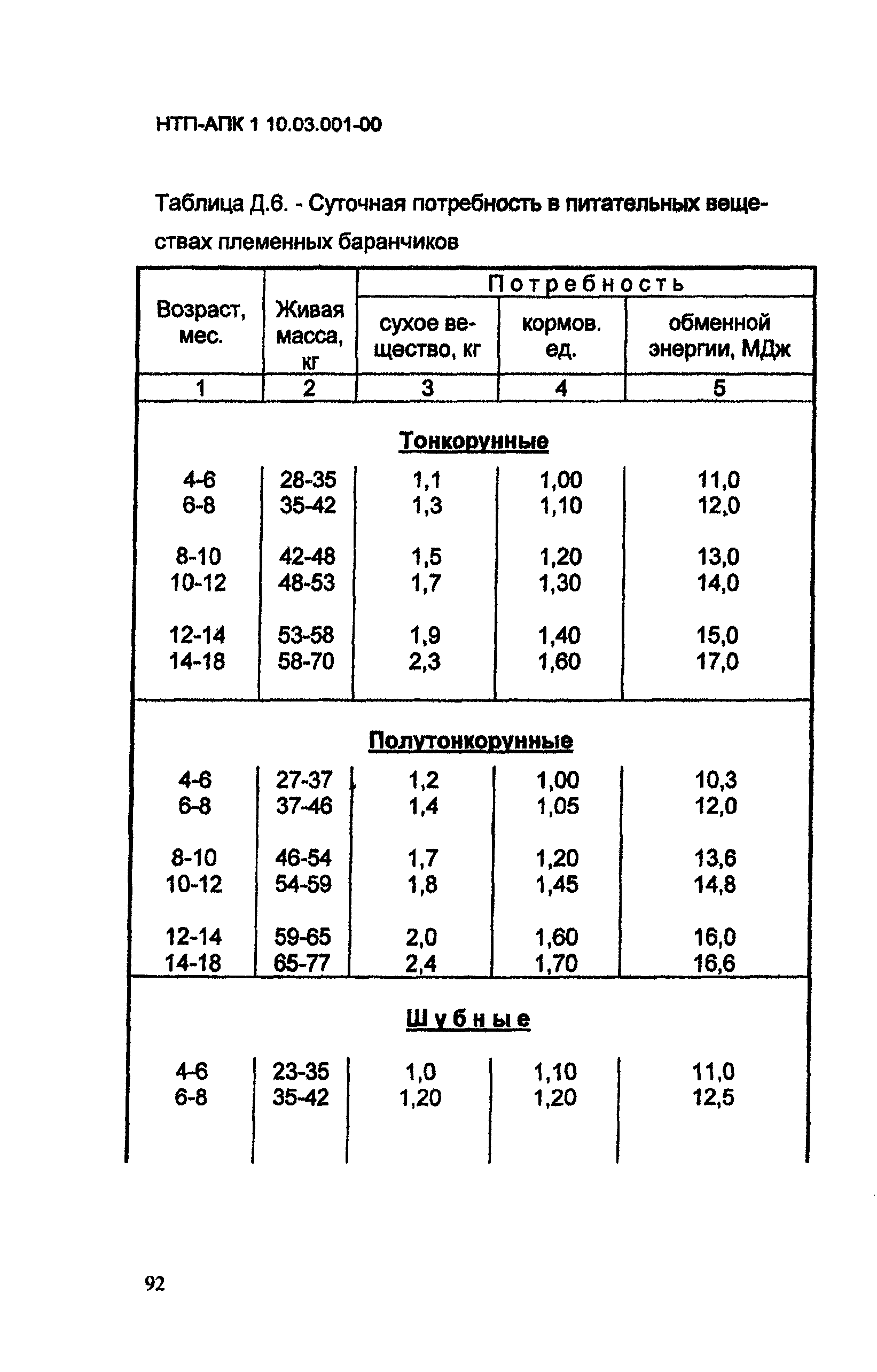 НТП АПК 1.10.03.001-00