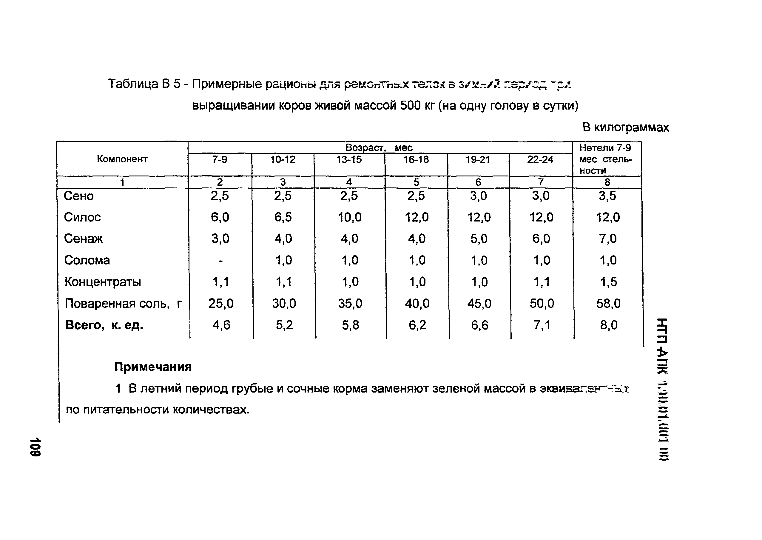 НТП АПК 1.10.01.001-00