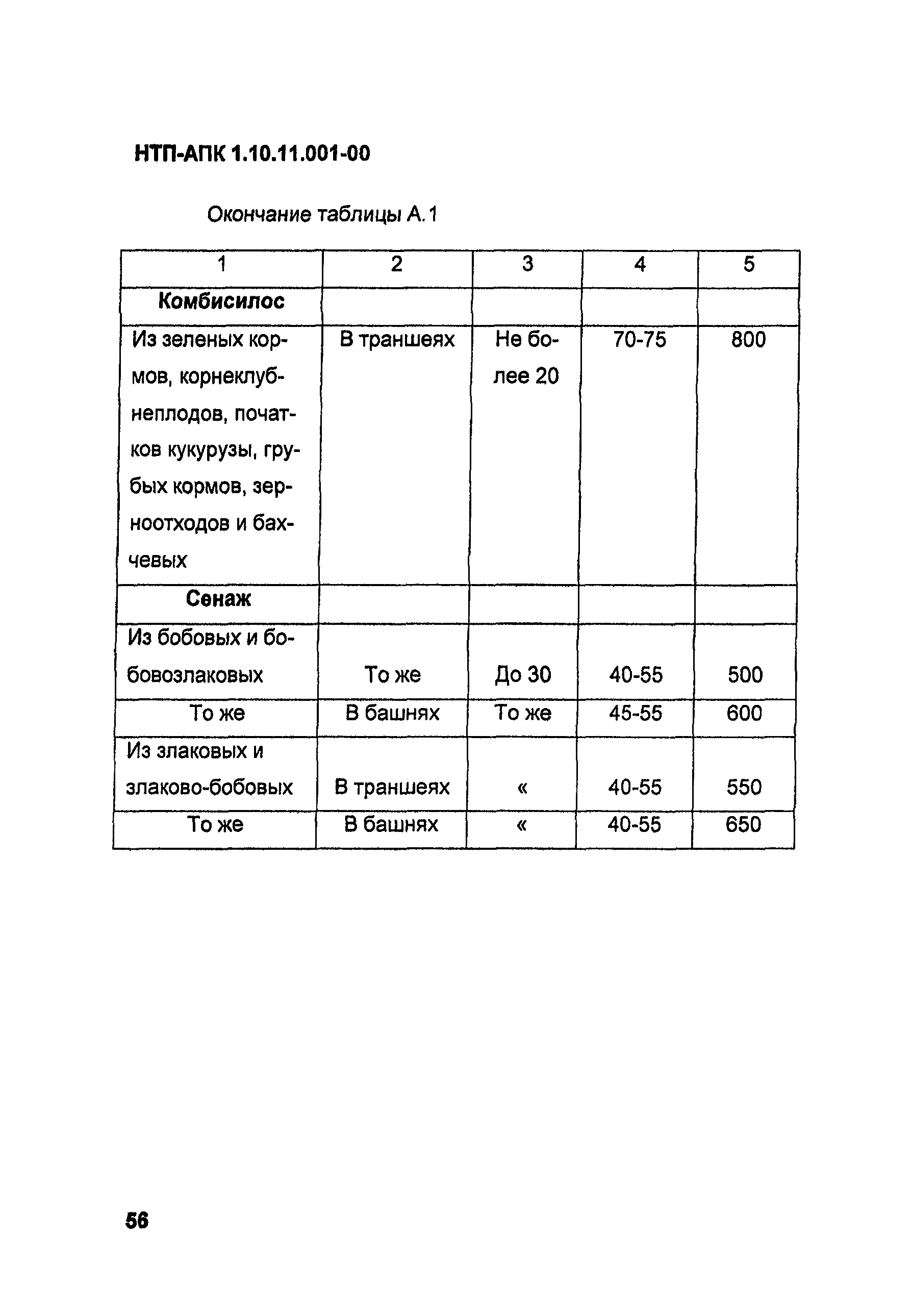 НТП АПК 1.10.11.001-00