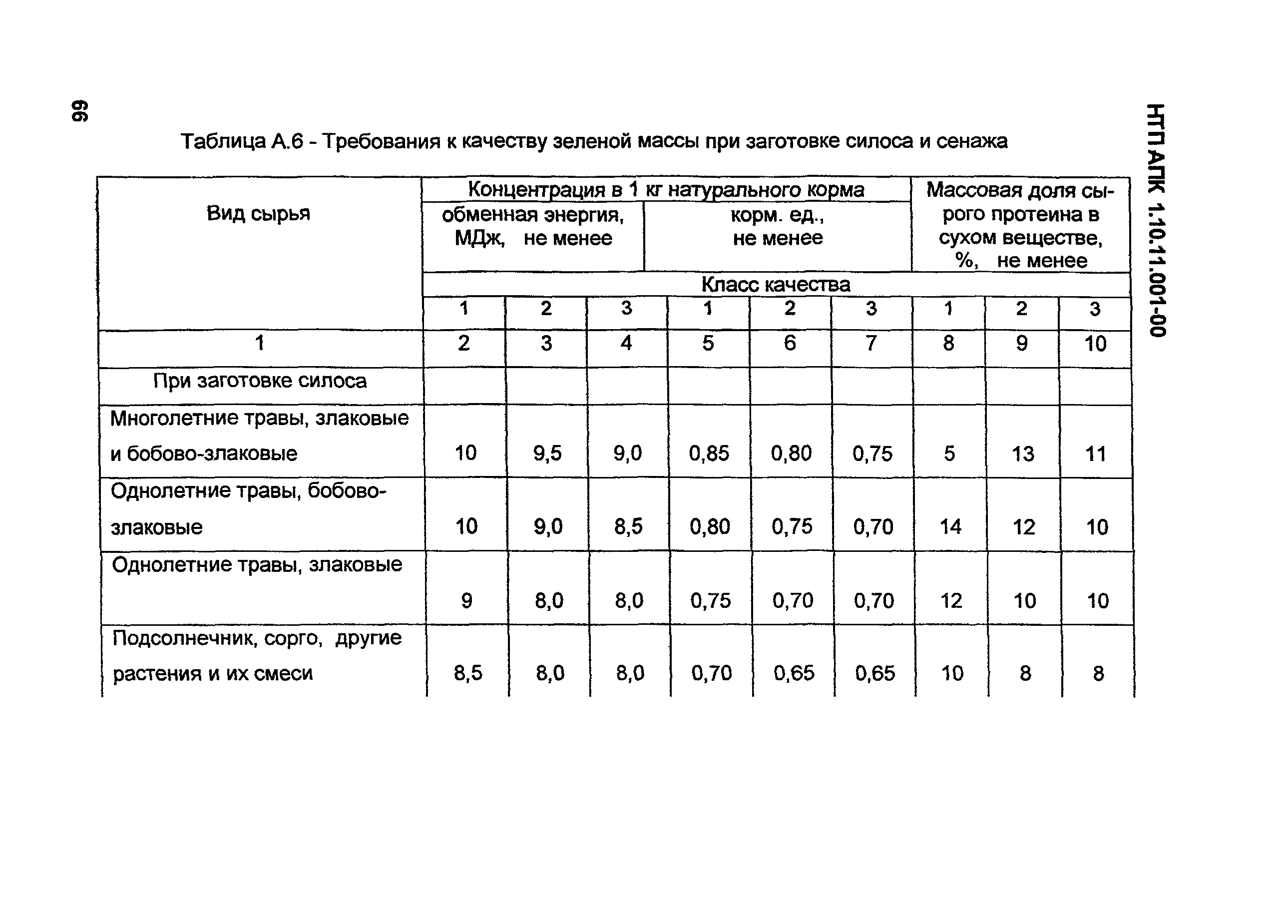 НТП АПК 1.10.11.001-00