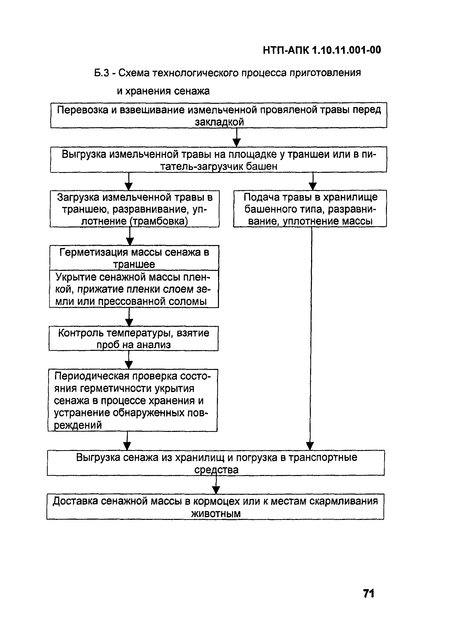 НТП АПК 1.10.11.001-00