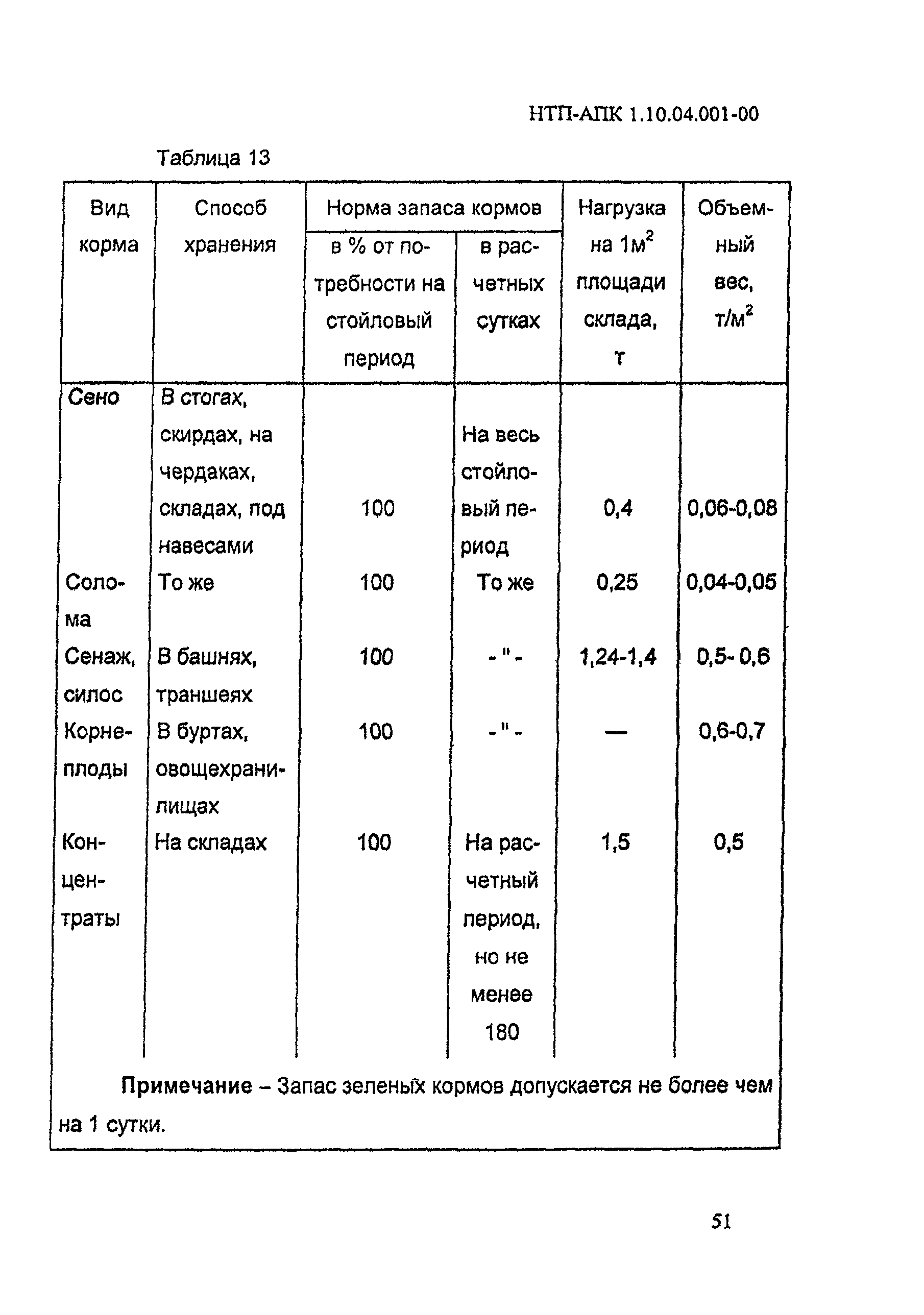 НТП АПК 1.10.04.001-00