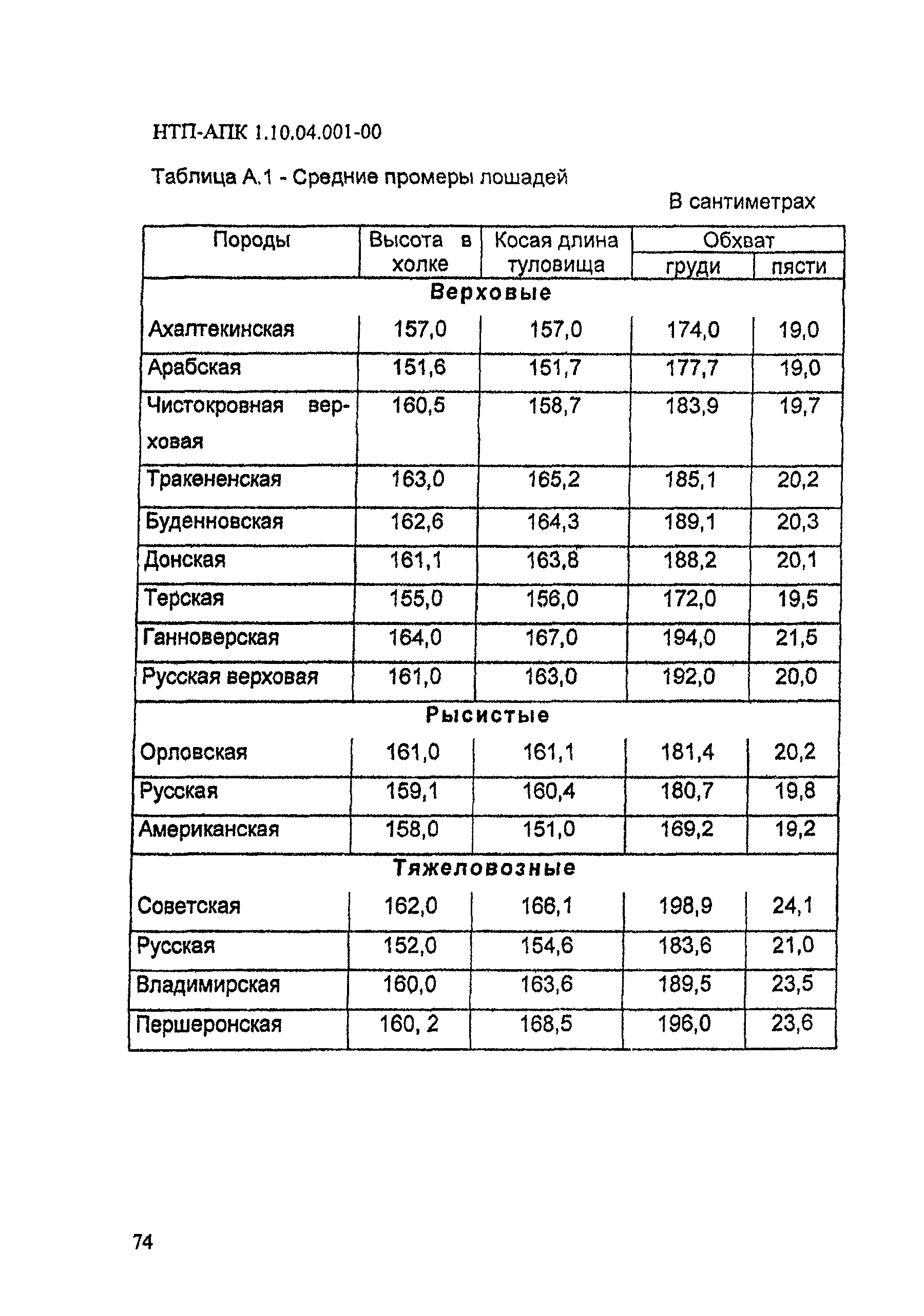 НТП АПК 1.10.04.001-00