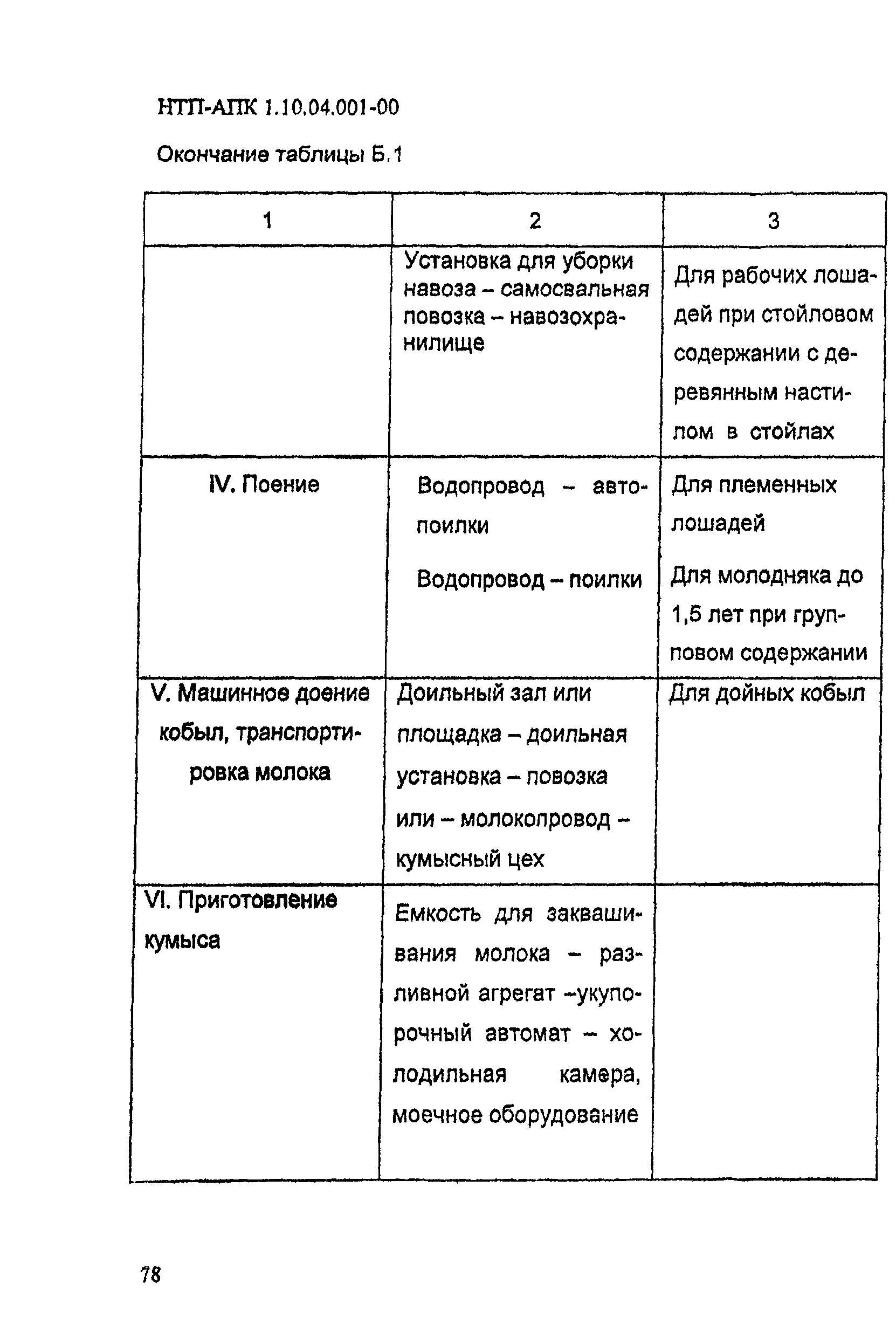 НТП АПК 1.10.04.001-00