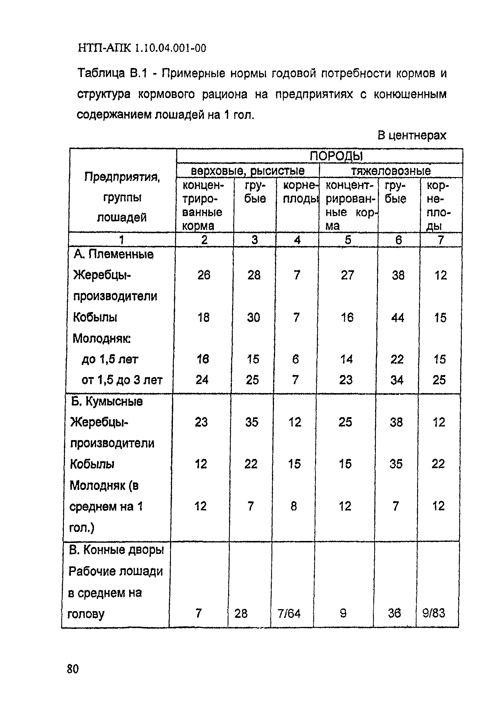 НТП АПК 1.10.04.001-00