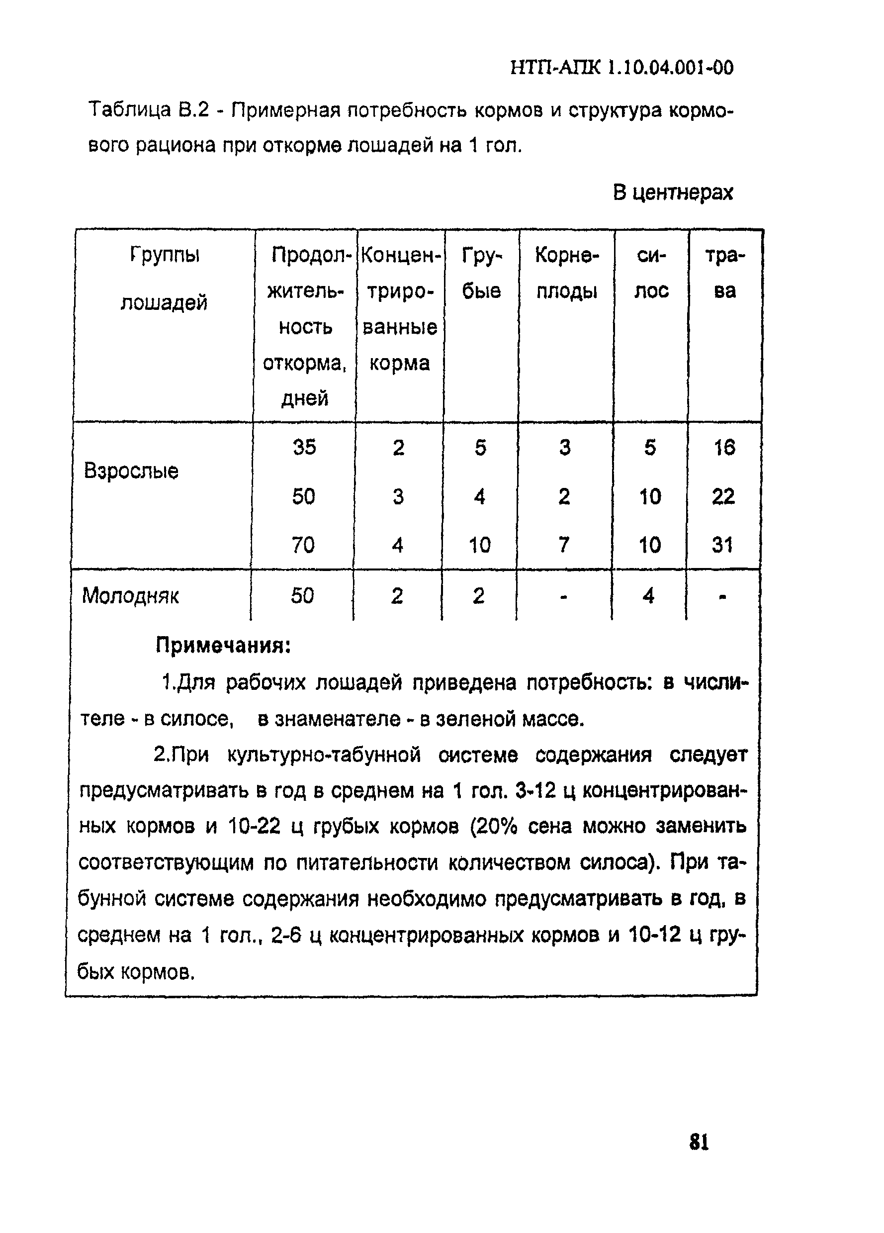 НТП АПК 1.10.04.001-00