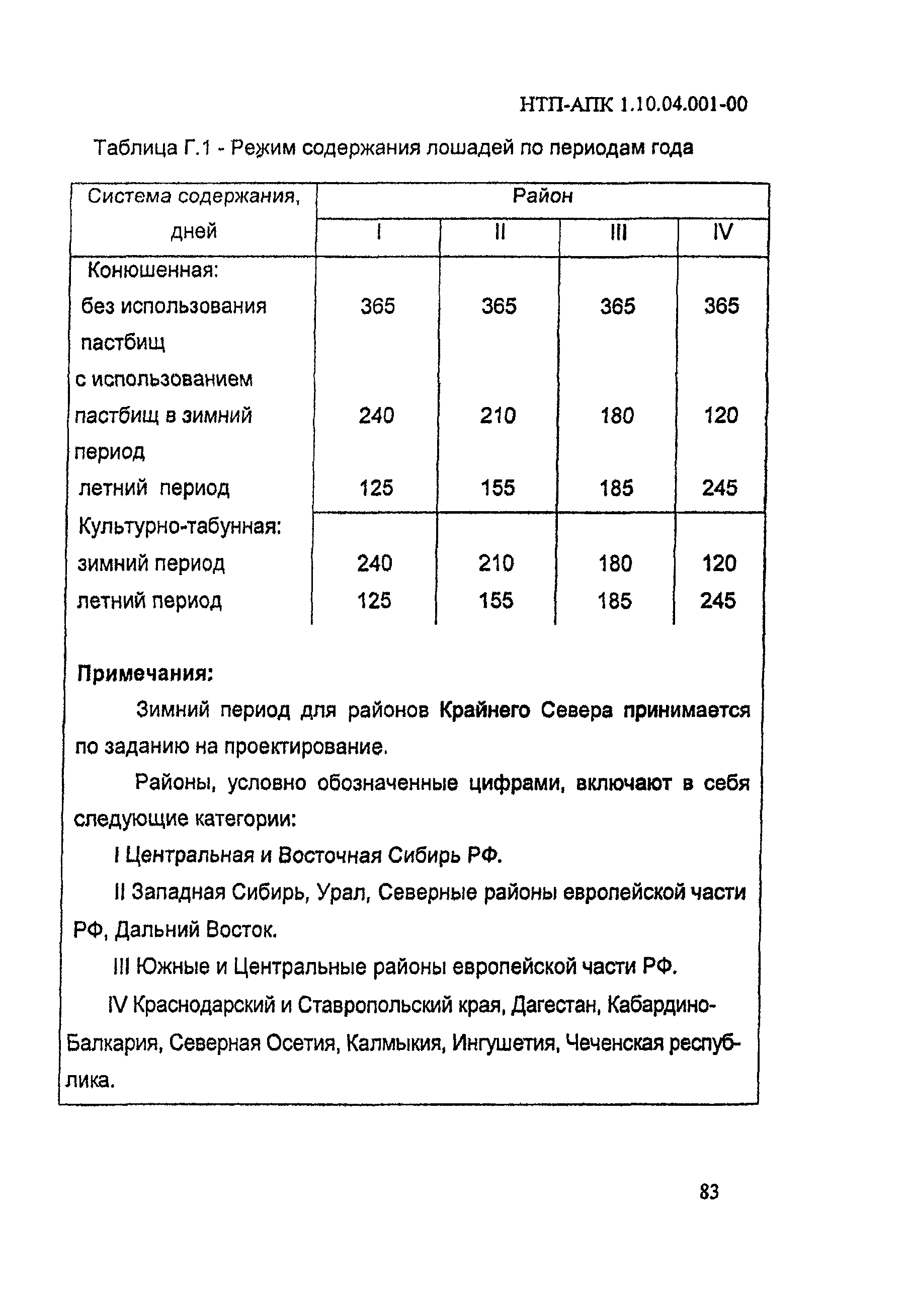 НТП АПК 1.10.04.001-00