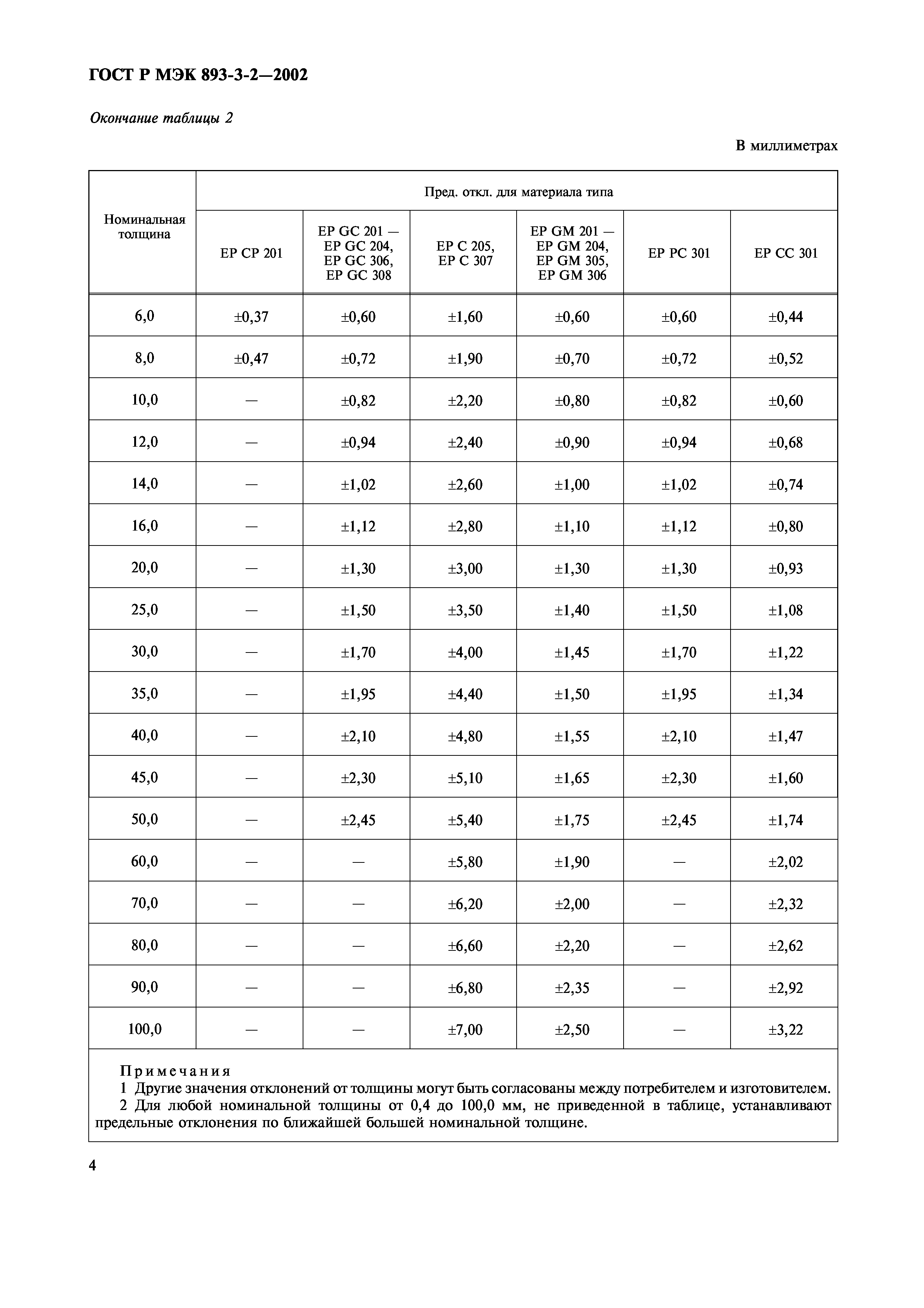 ГОСТ Р МЭК 893-3-2-2002