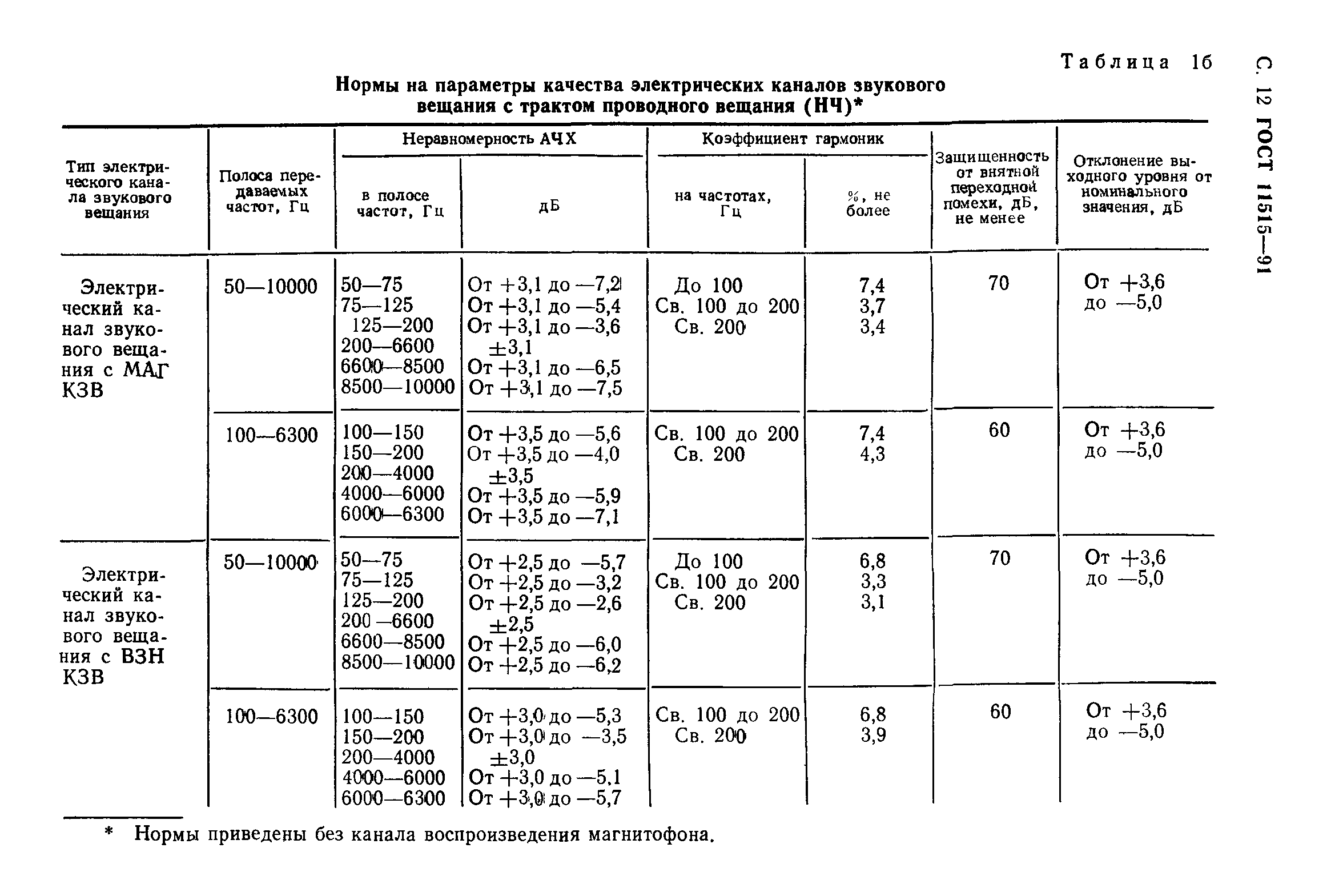 ГОСТ 11515-91