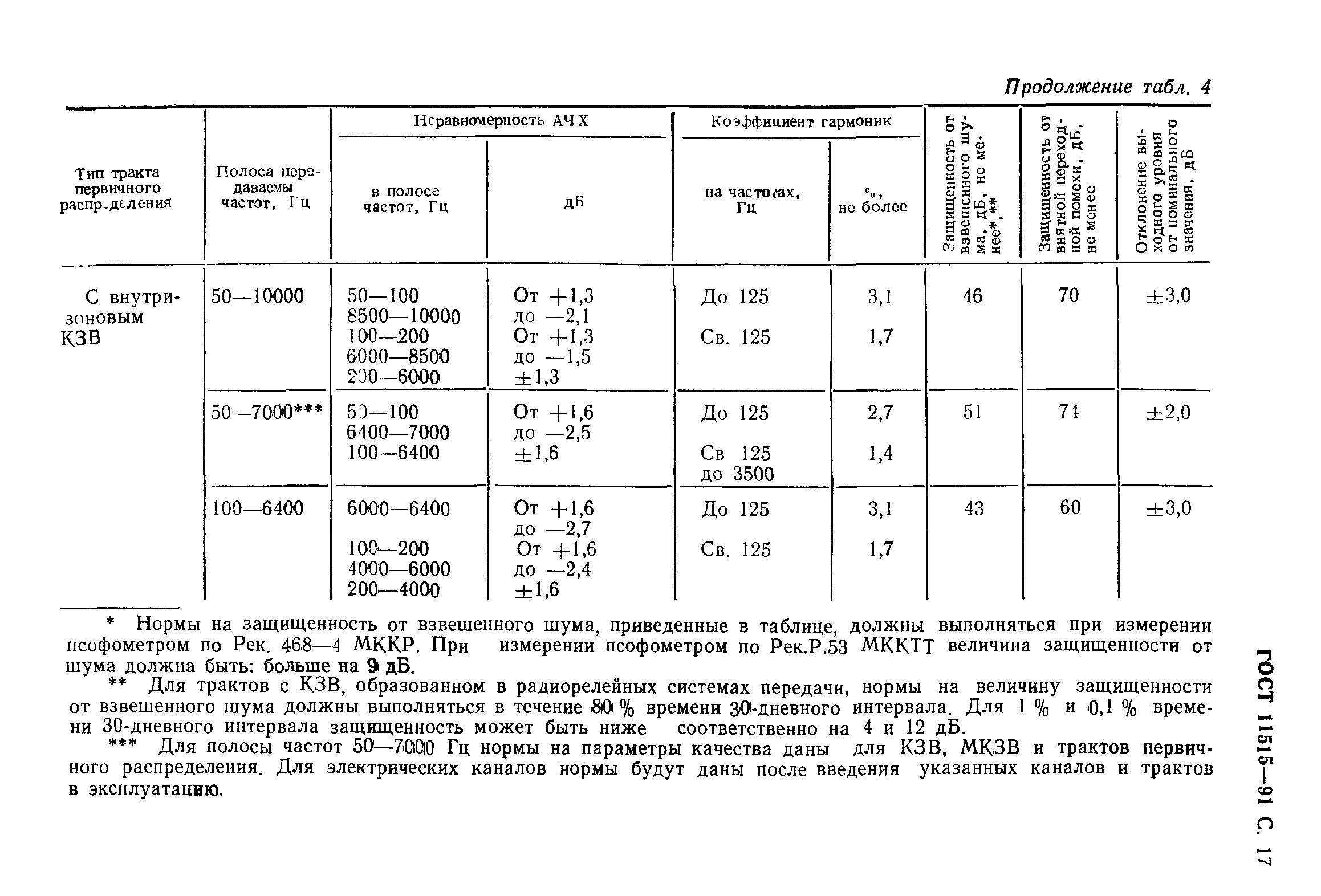 ГОСТ 11515-91