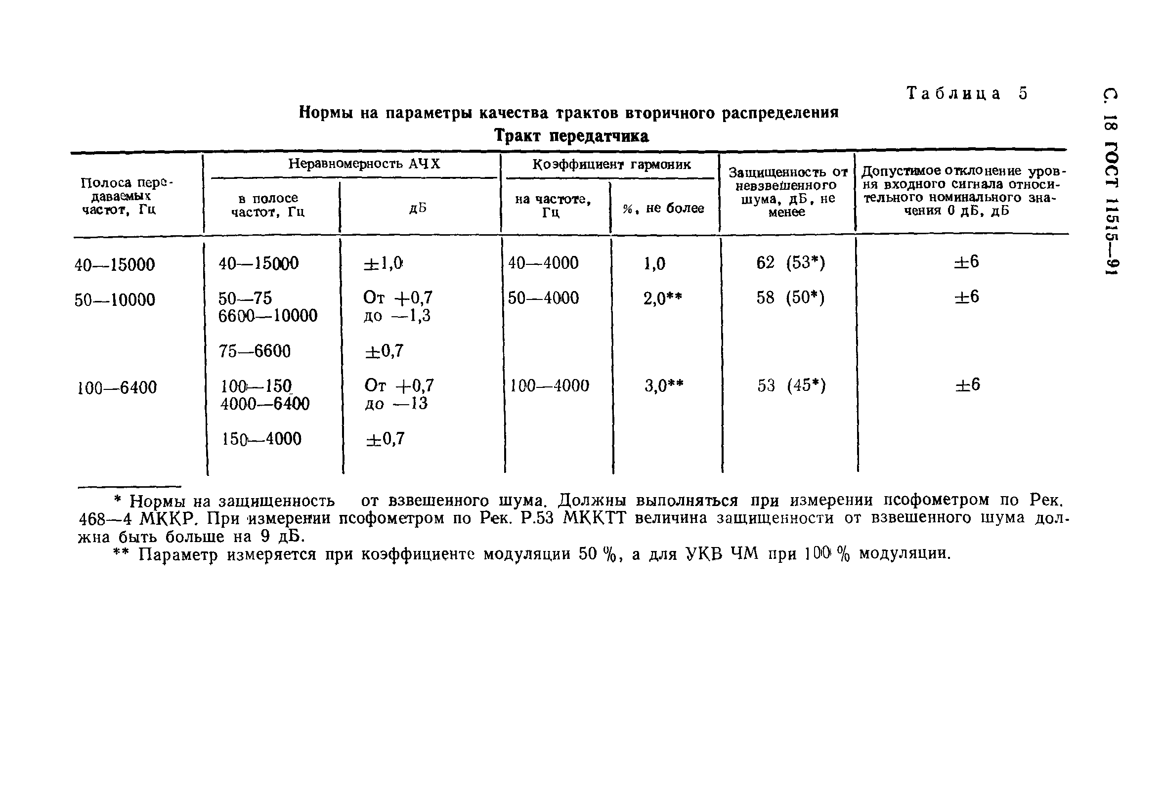 ГОСТ 11515-91