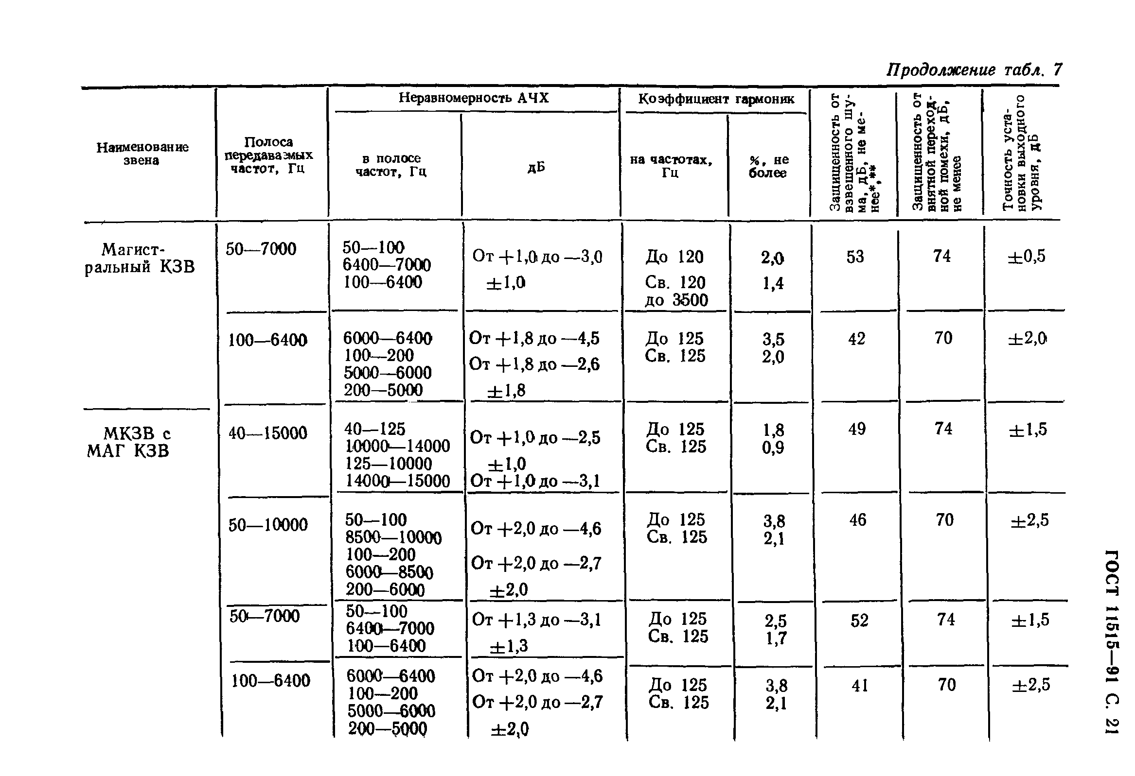 ГОСТ 11515-91