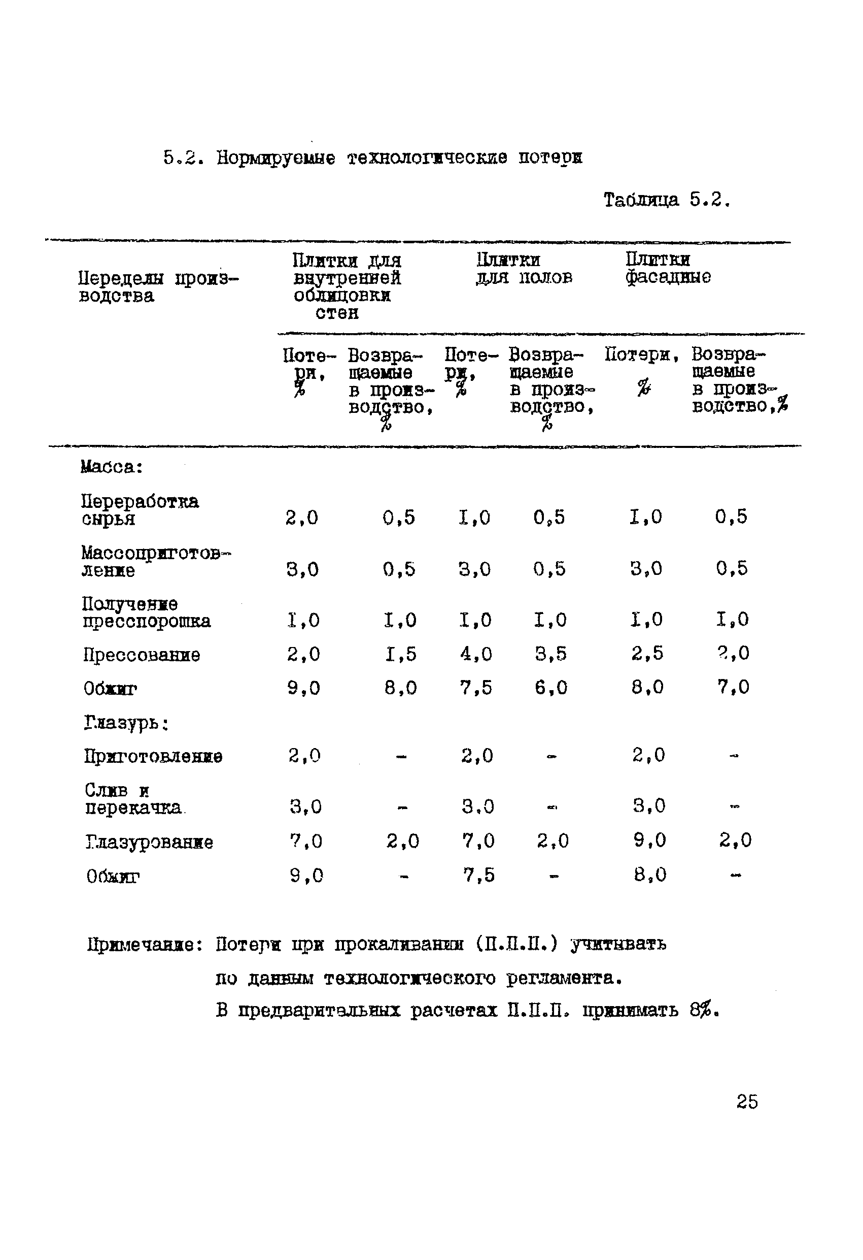 ВНТП 19-86