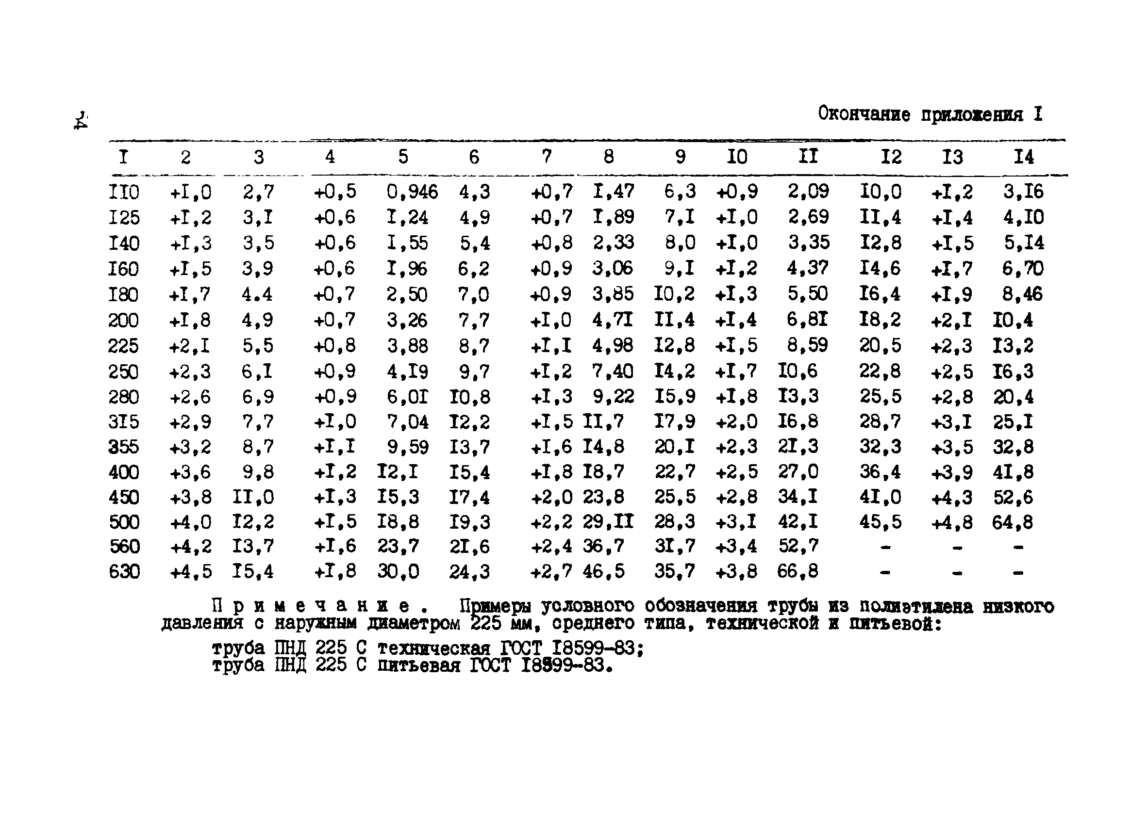 ВСН 190-85