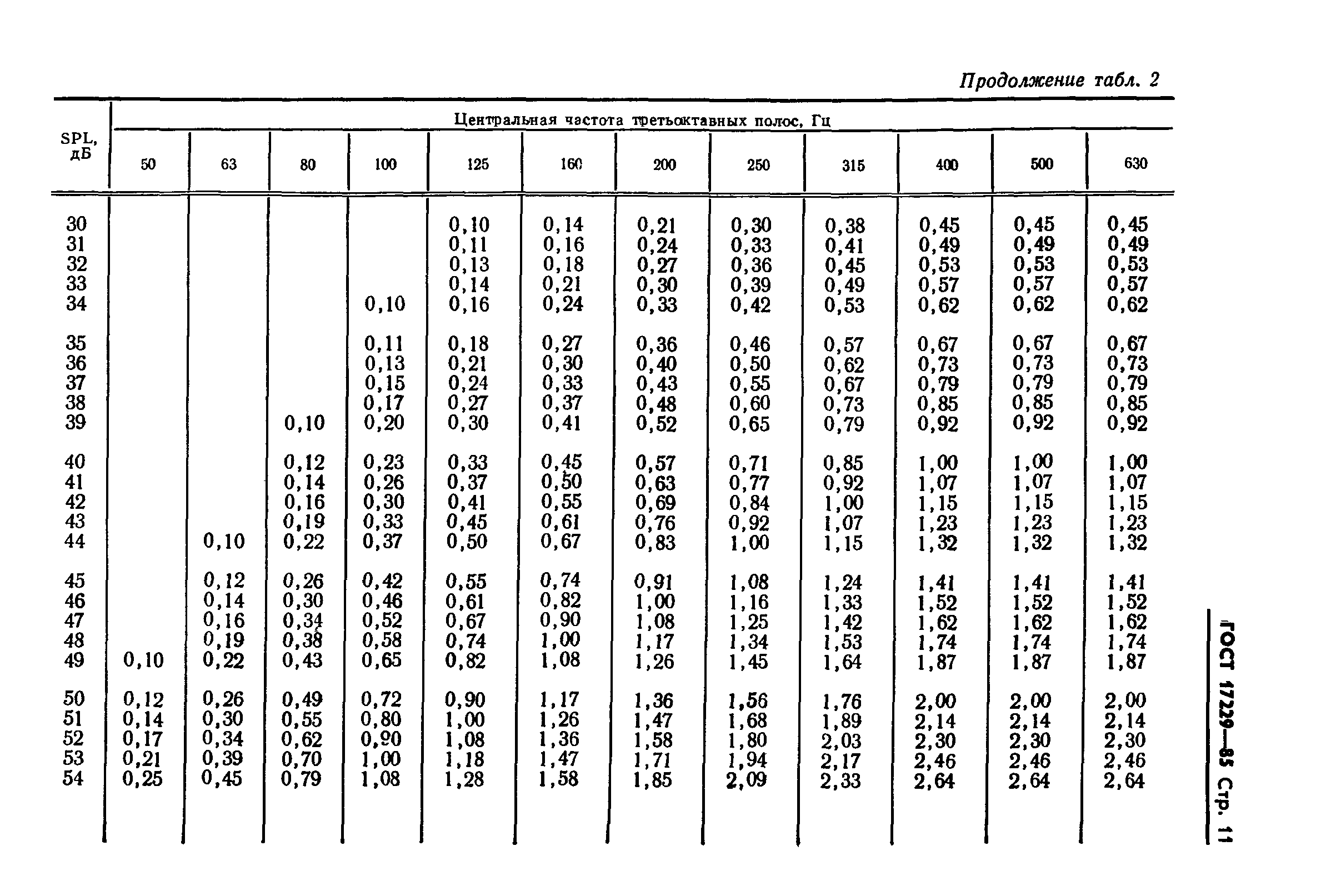 ГОСТ 17229-85