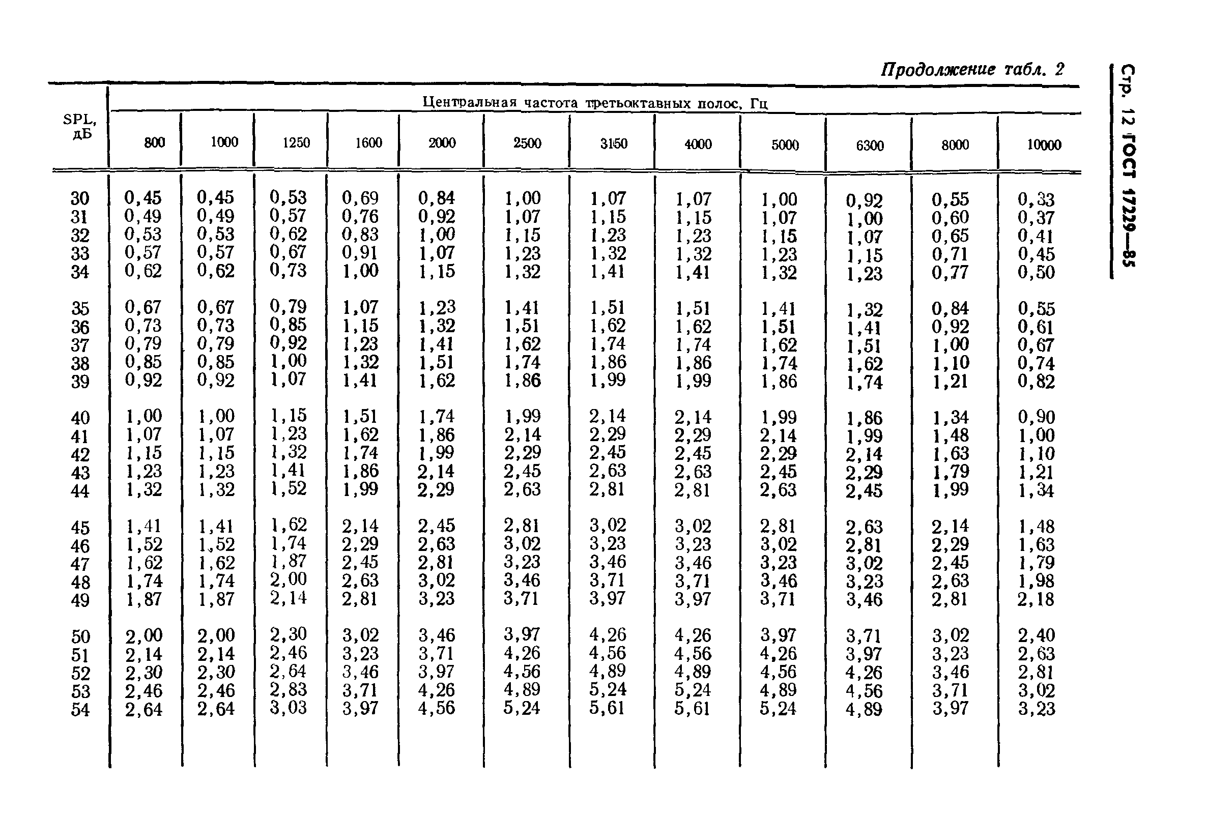 ГОСТ 17229-85