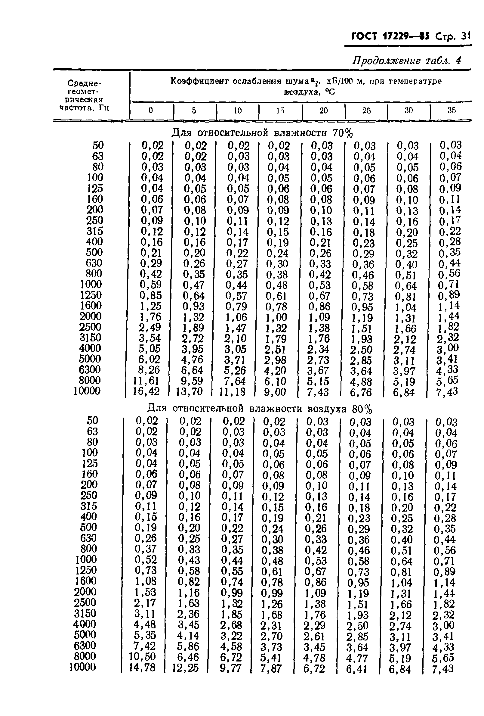 ГОСТ 17229-85