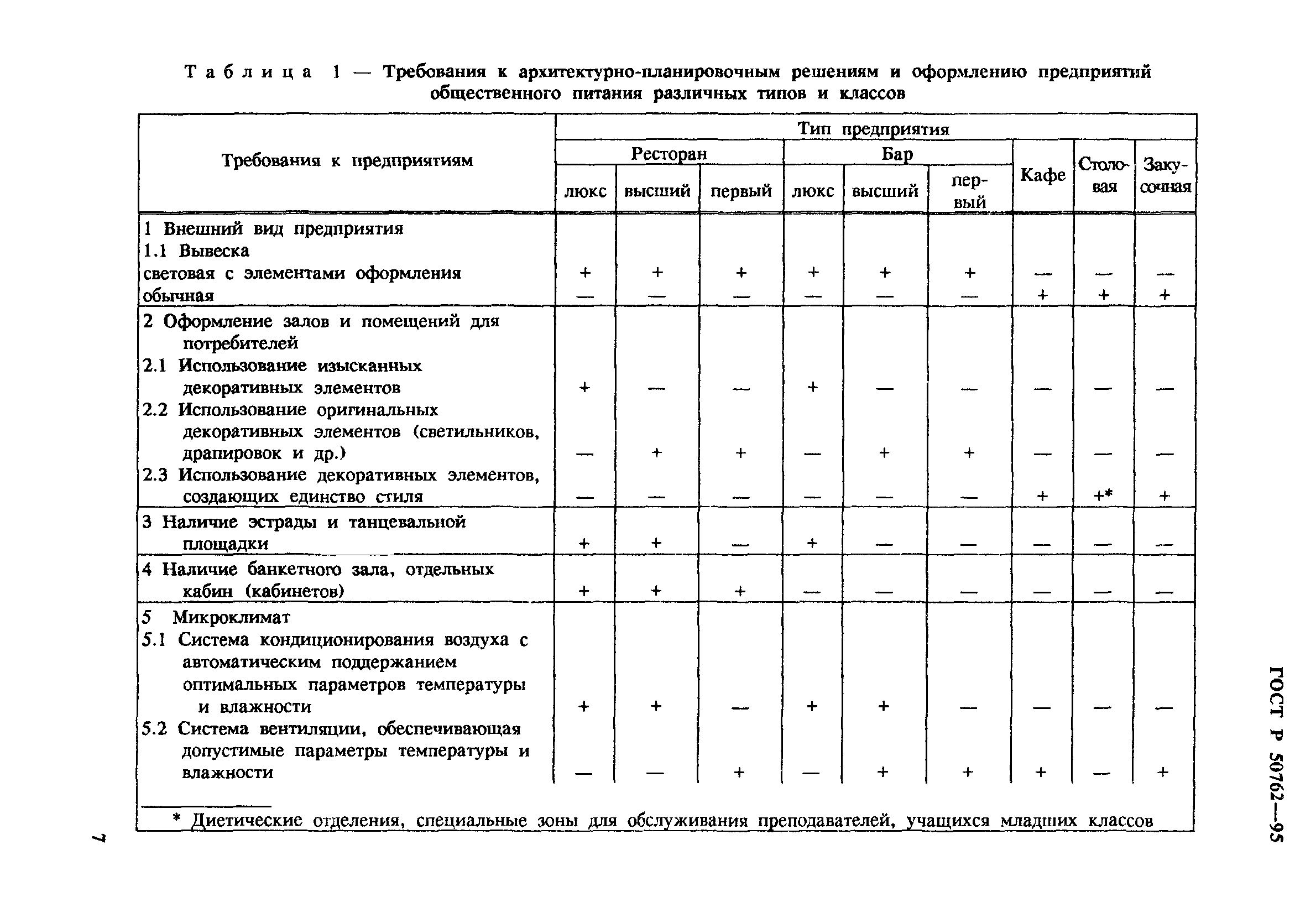 ГОСТ Р 50762-95