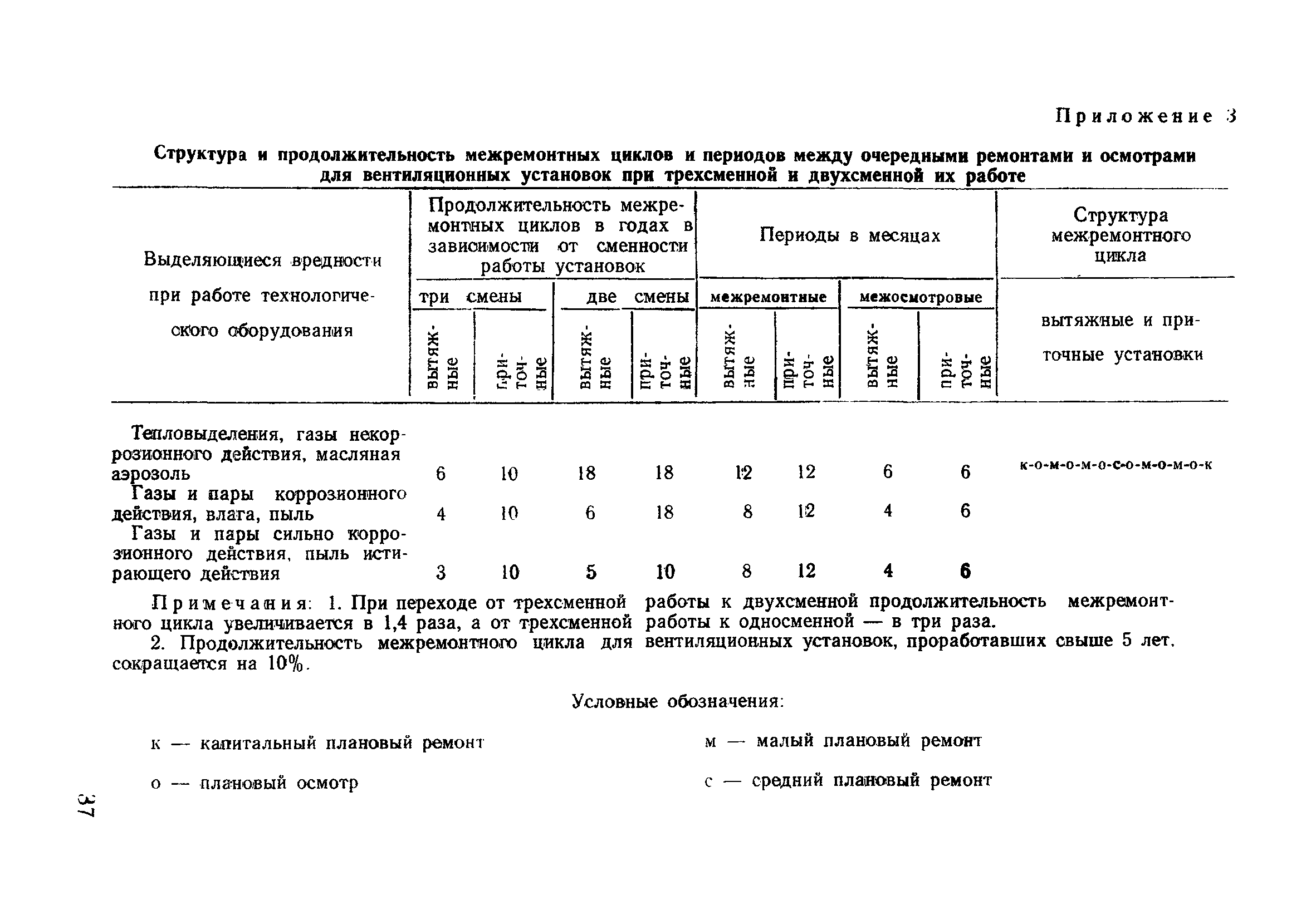 ВСН 316-73/ММСС СССР