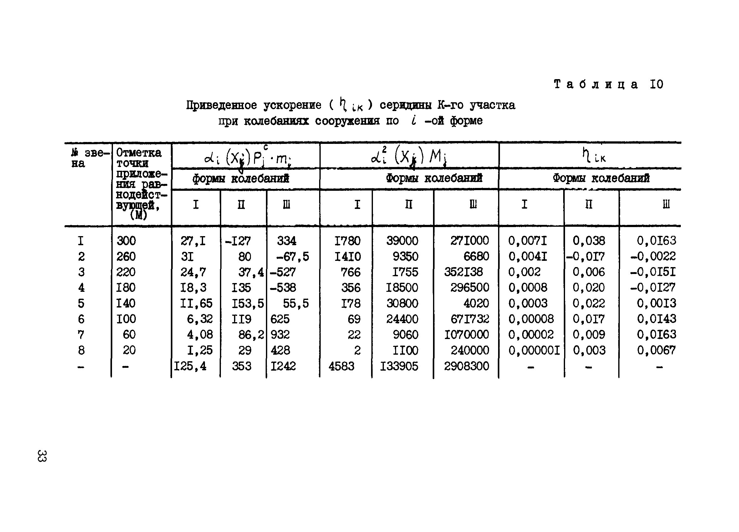 ВСН 286-72