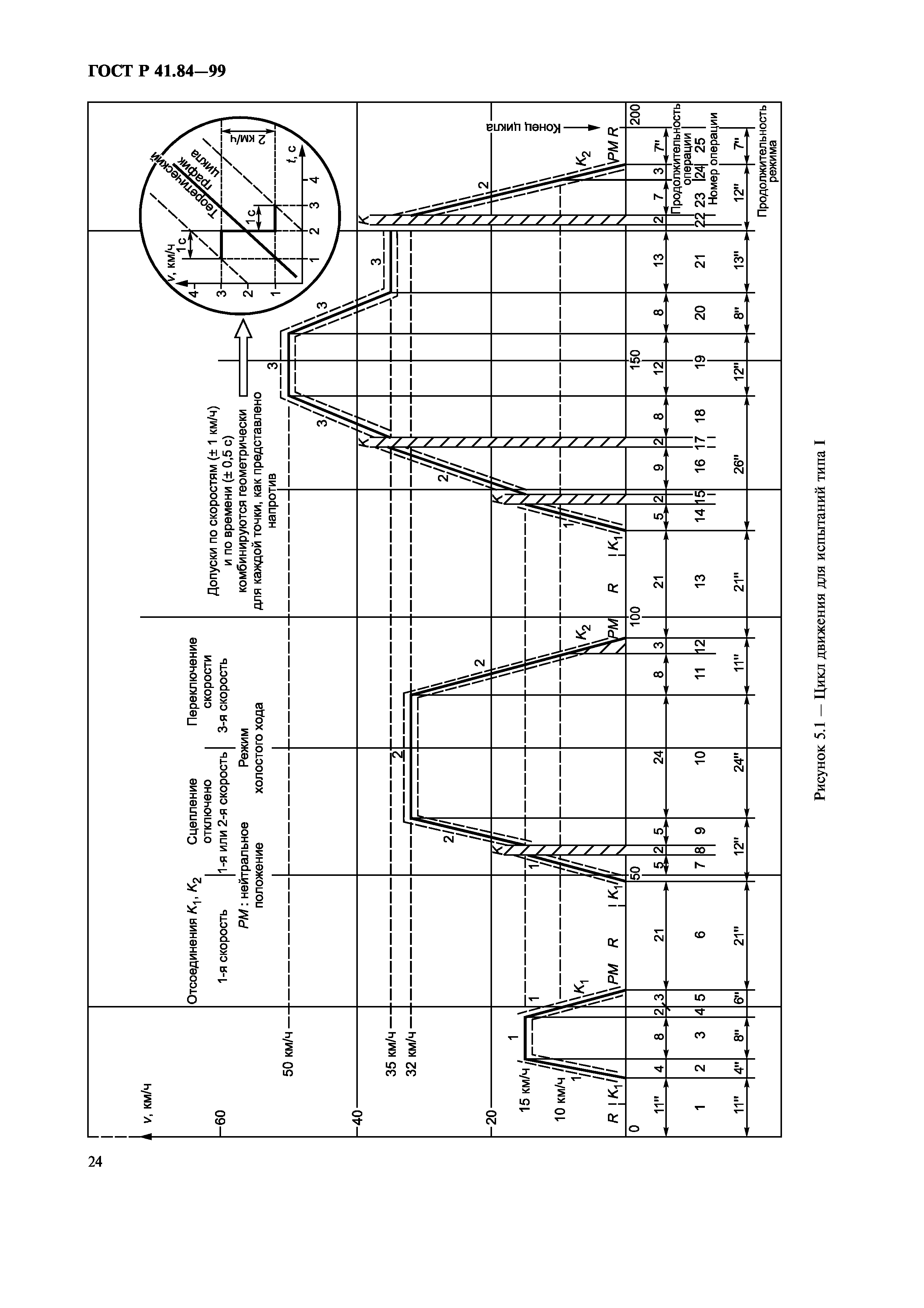 ГОСТ Р 41.84-99